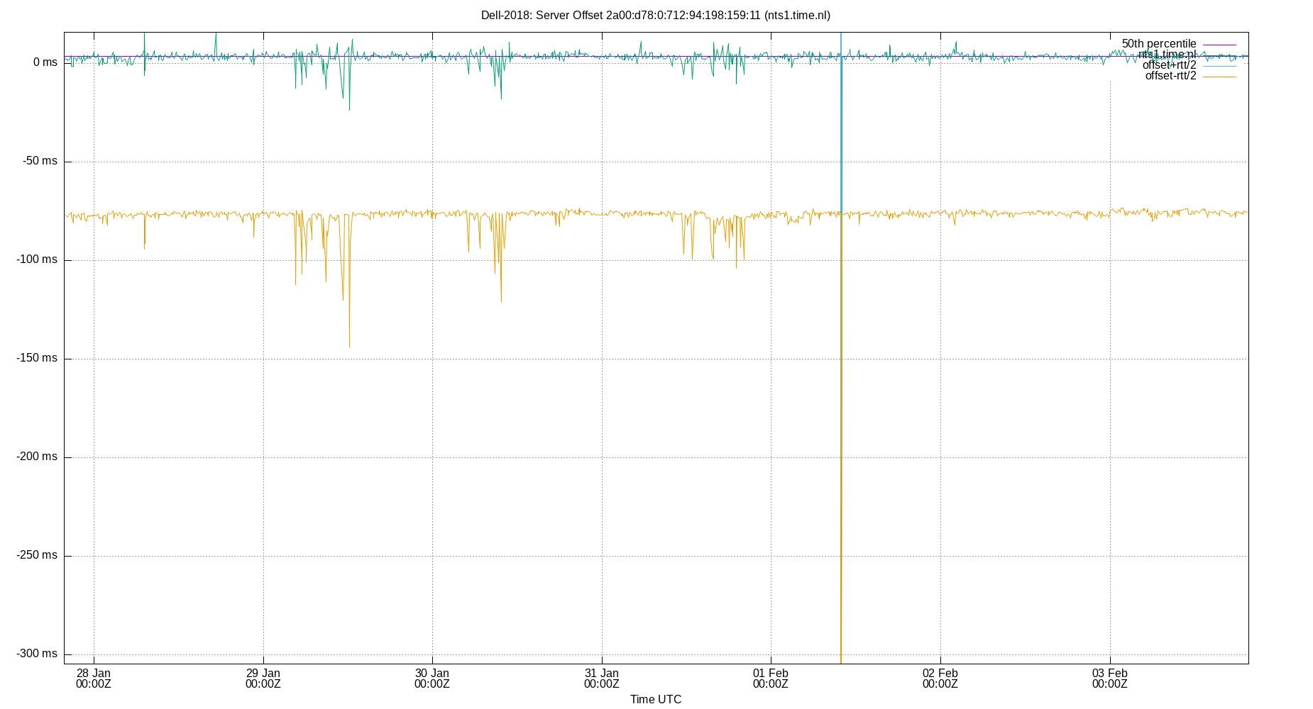 peer offset 2a00:d78:0:712:94:198:159:11 plot