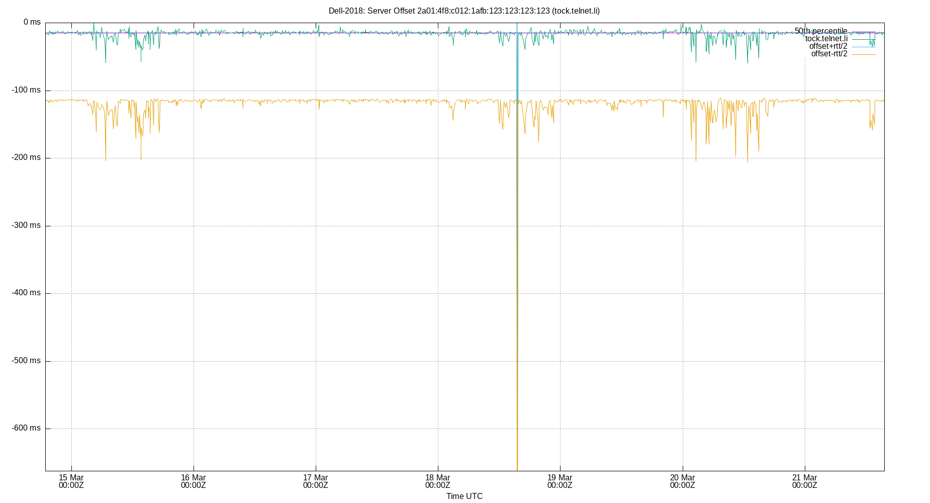 peer offset 2a01:4f8:c012:1afb:123:123:123:123 plot