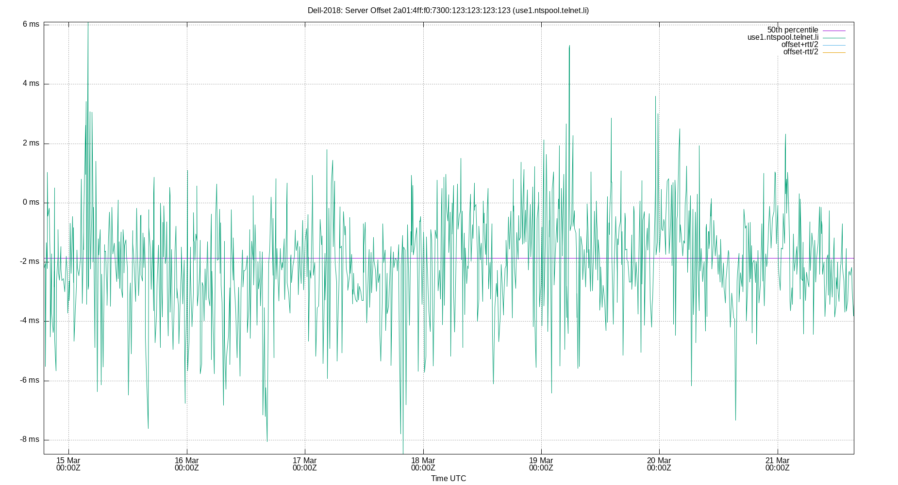 peer offset 2a01:4ff:f0:7300:123:123:123:123 plot
