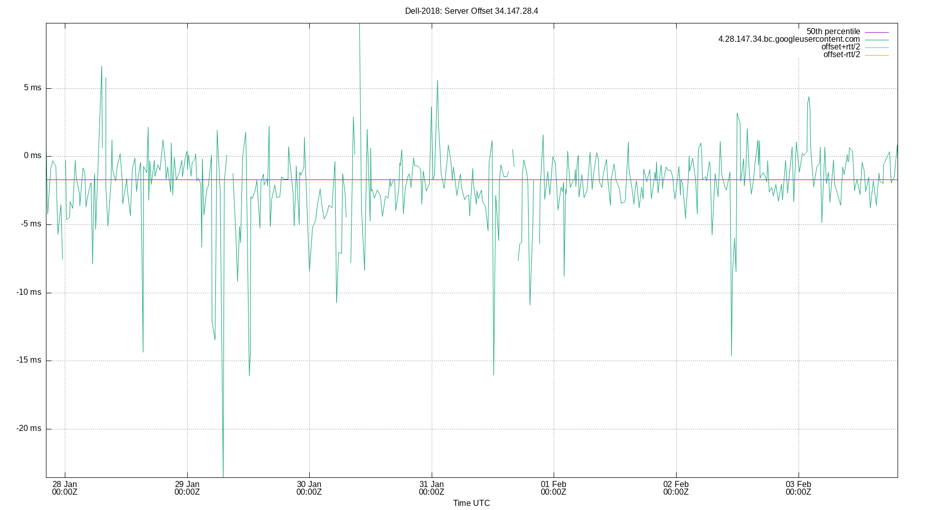 peer offset 34.147.28.4 plot
