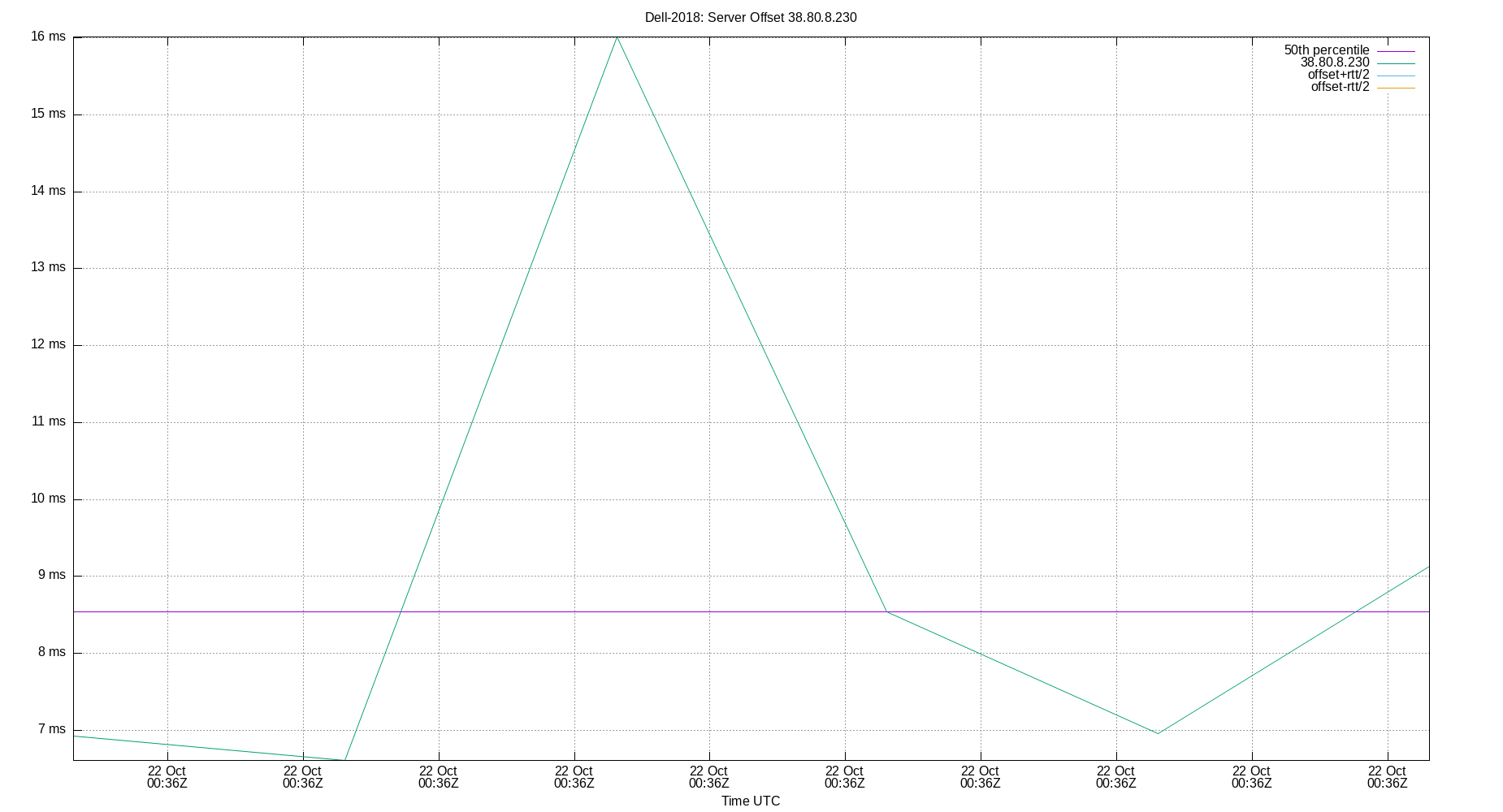 peer offset 38.80.8.230 plot