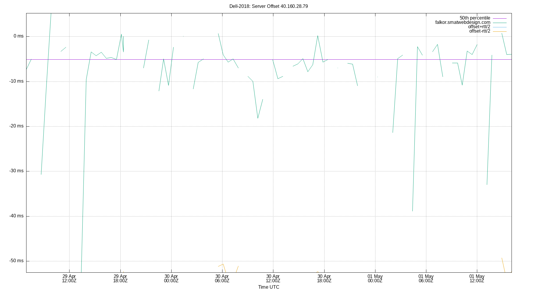 peer offset 40.160.28.79 plot
