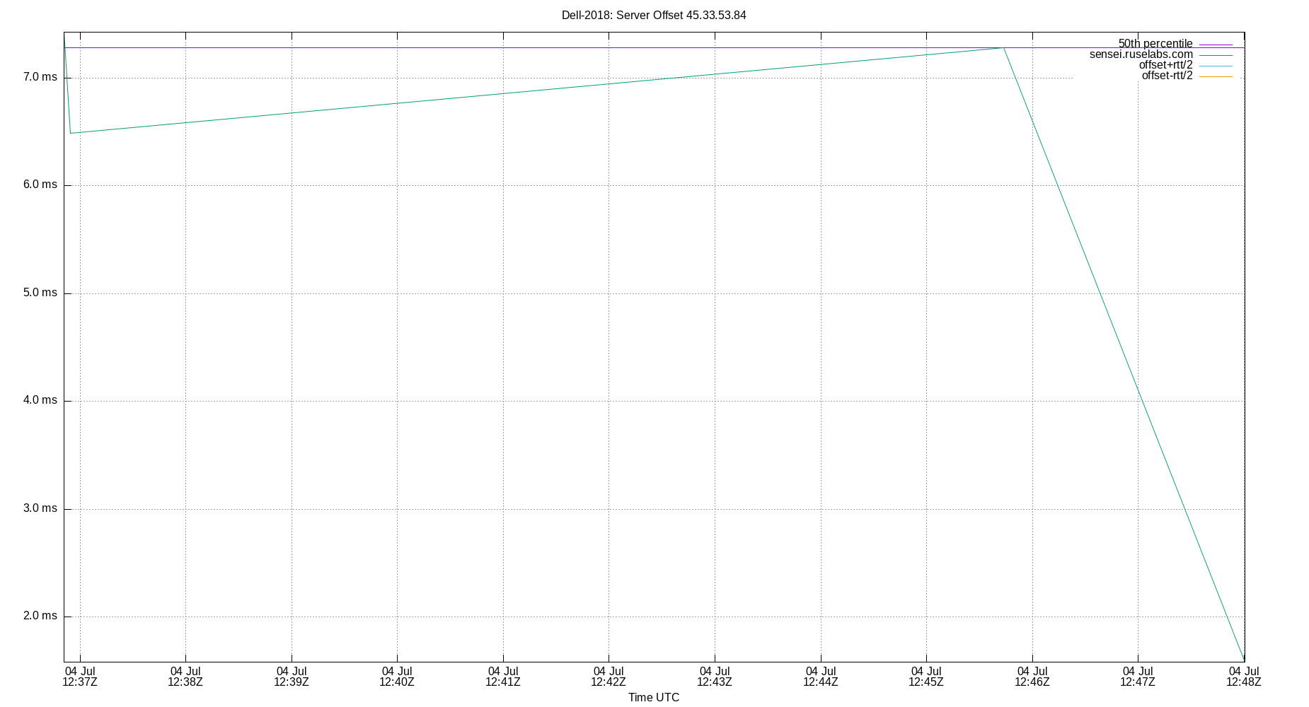 peer offset 45.33.53.84 plot