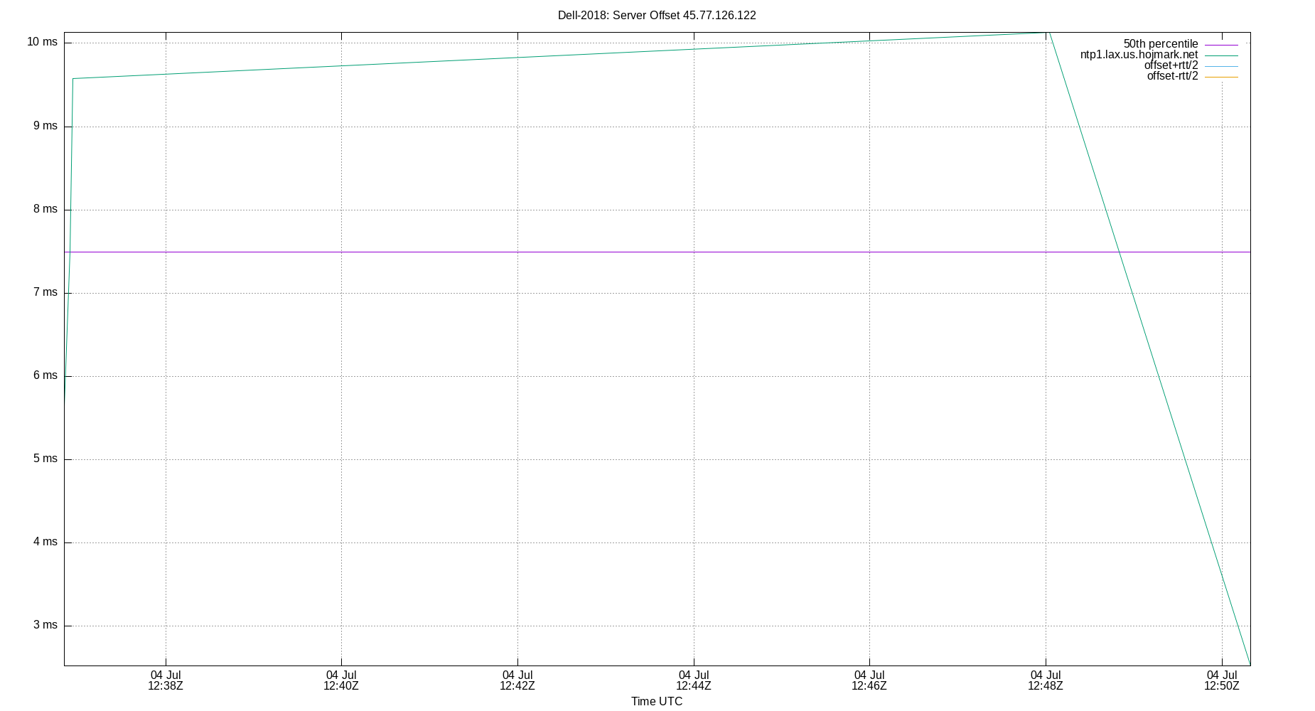 peer offset 45.77.126.122 plot