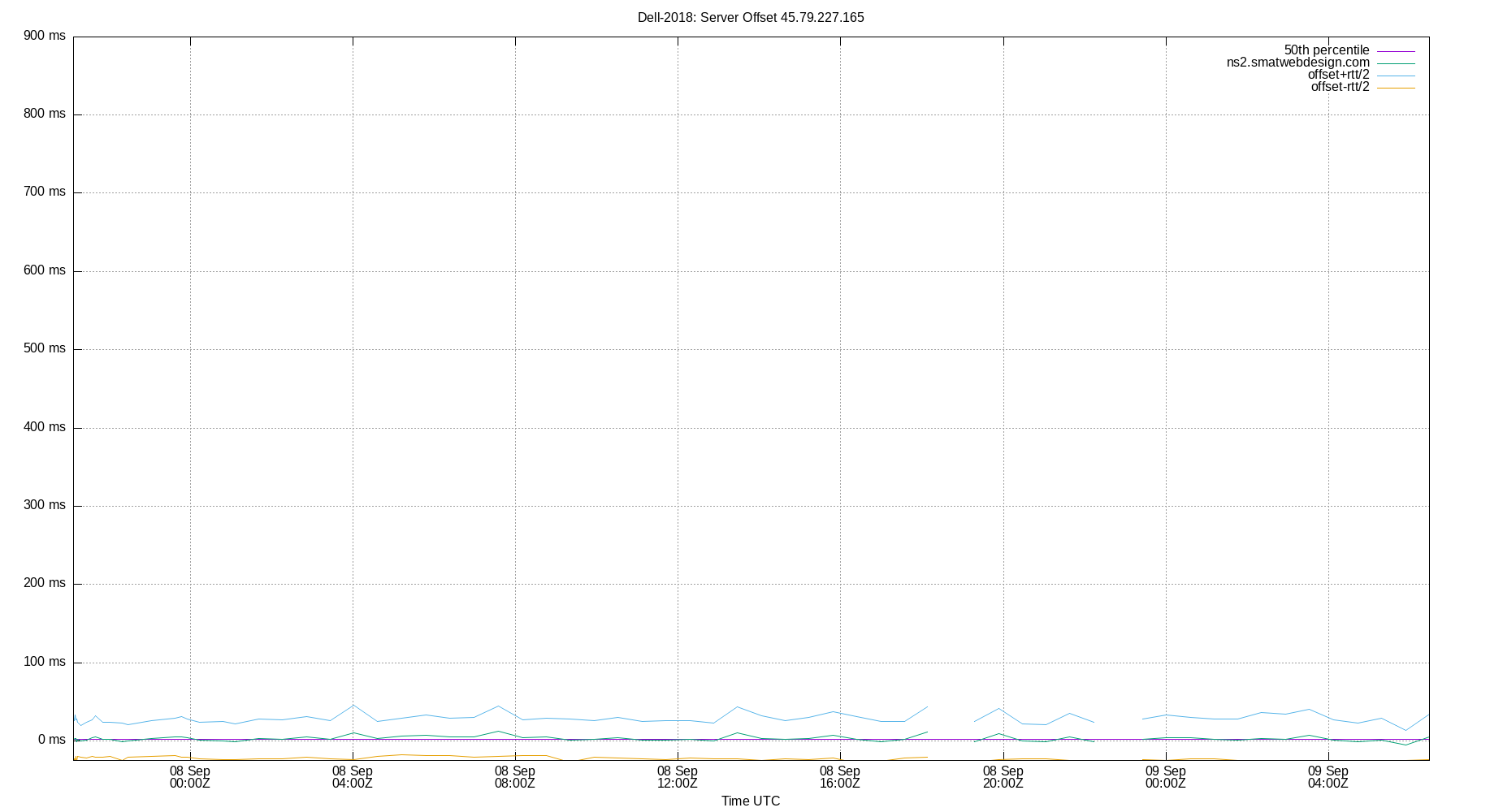 peer offset 45.79.227.165 plot