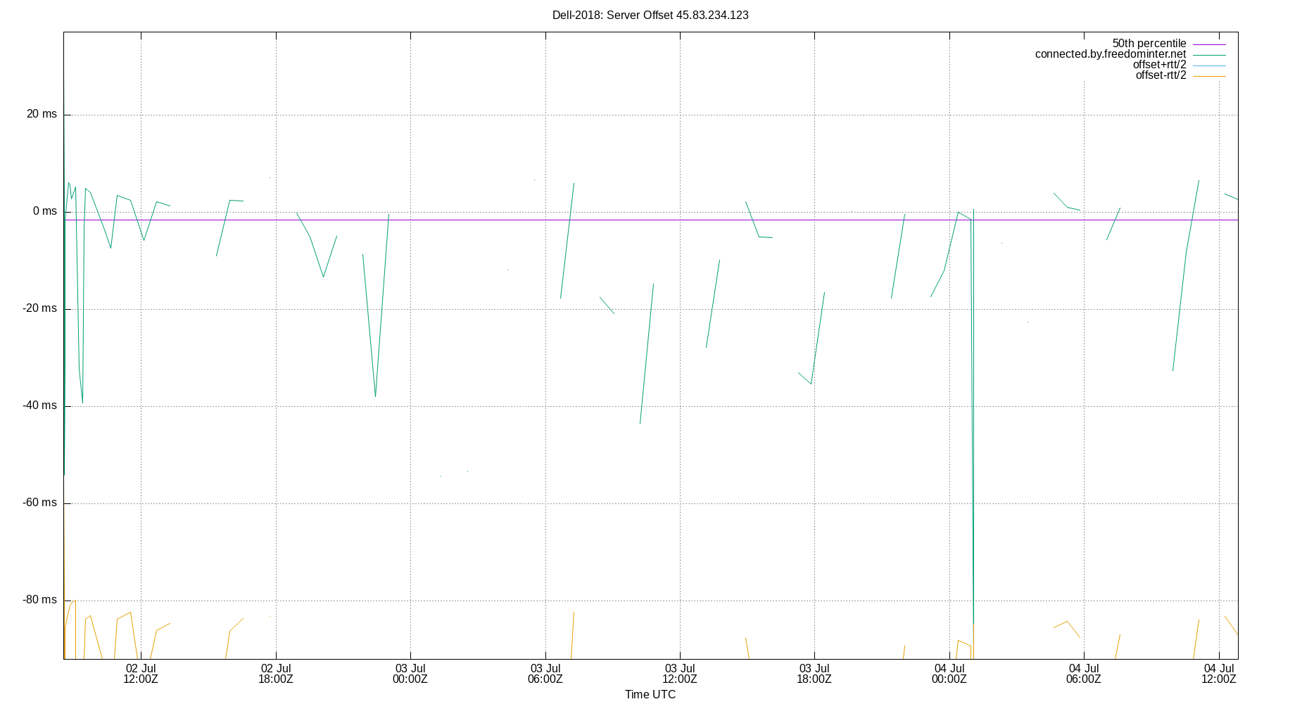 peer offset 45.83.234.123 plot