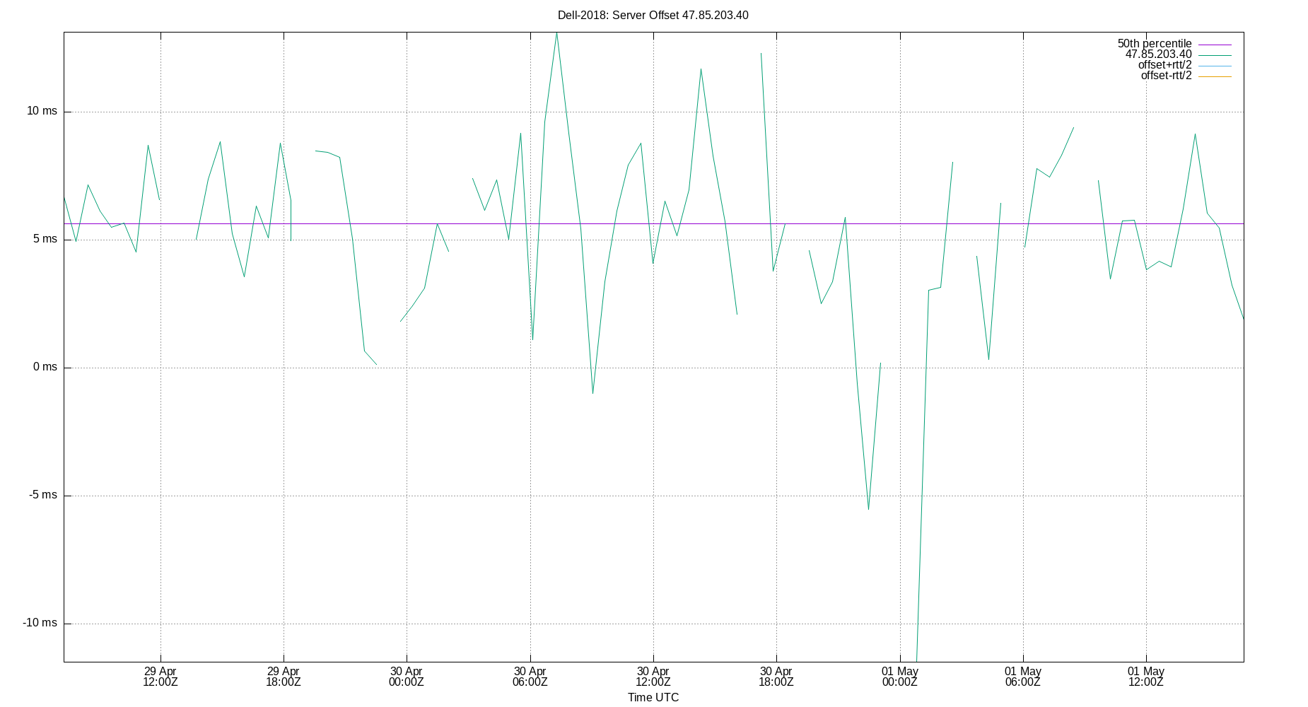 peer offset 47.85.203.40 plot