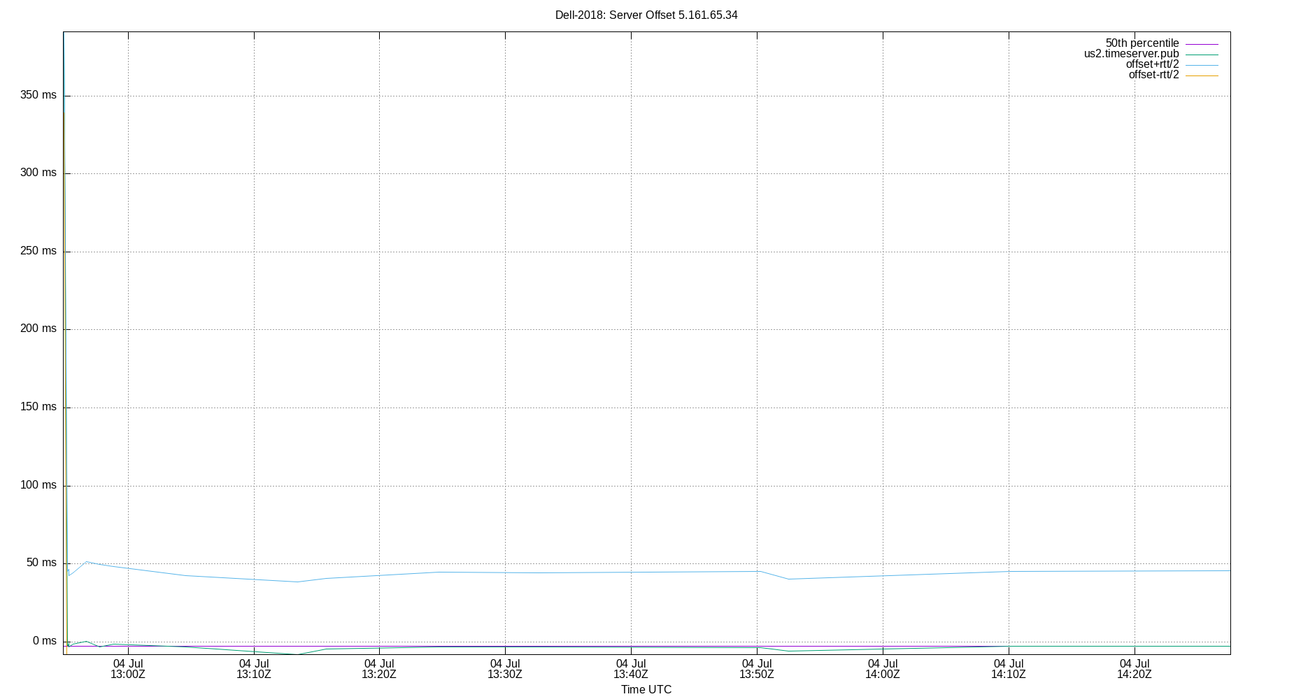 peer offset 5.161.65.34 plot