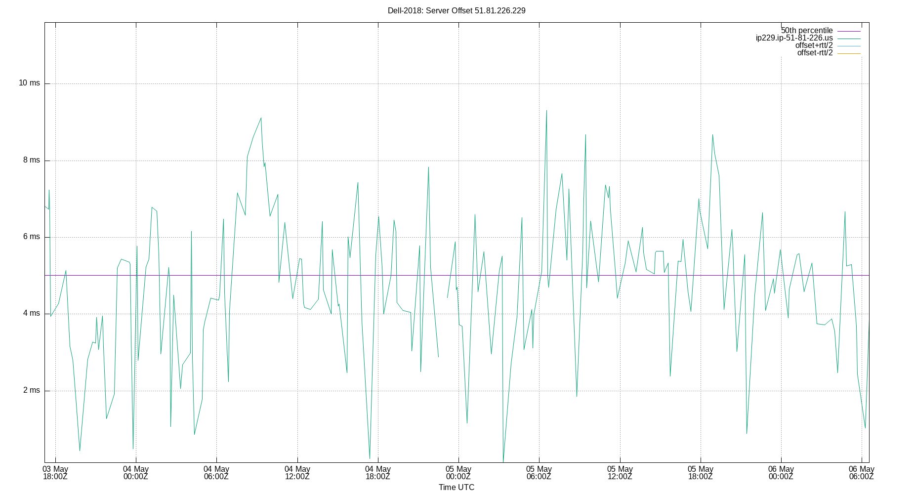 peer offset 51.81.226.229 plot