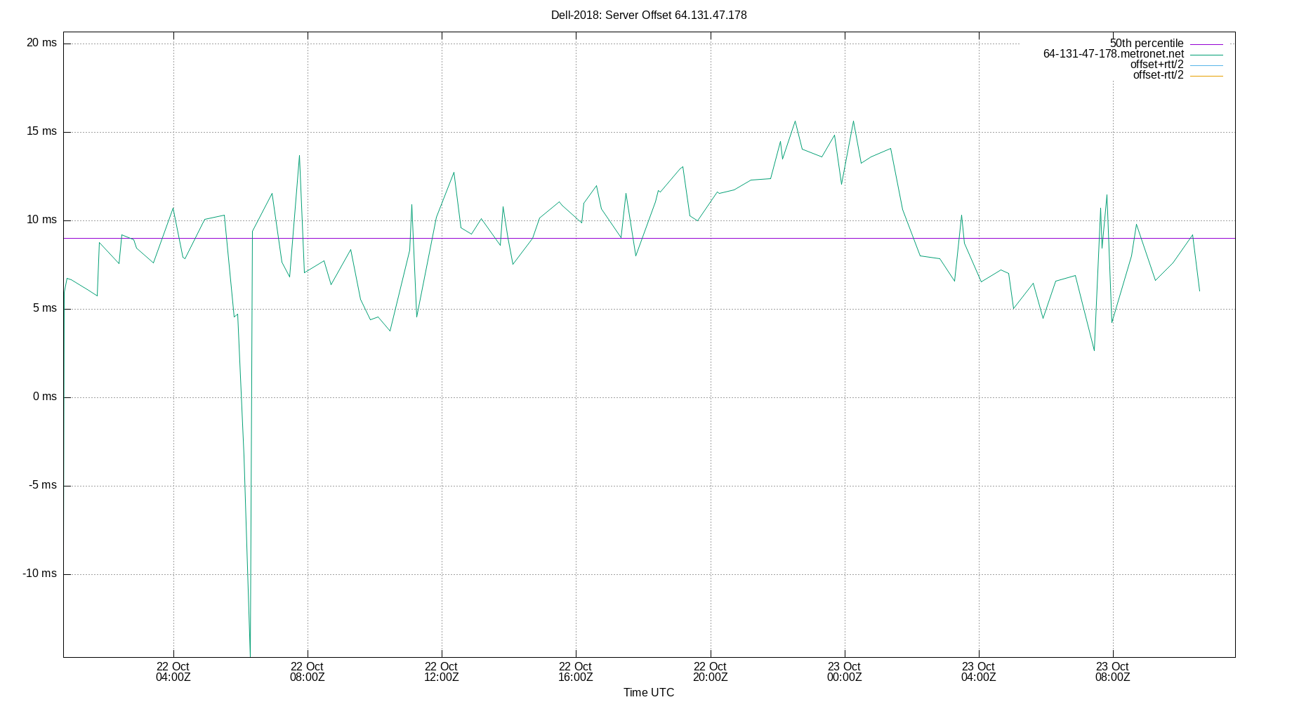 peer offset 64.131.47.178 plot