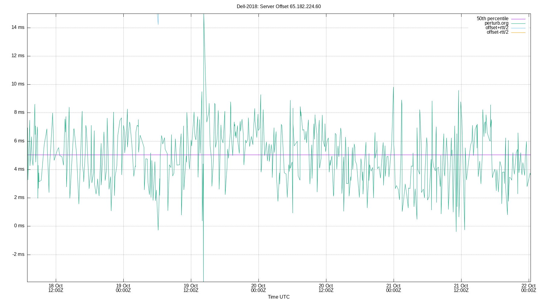 peer offset 65.182.224.60 plot