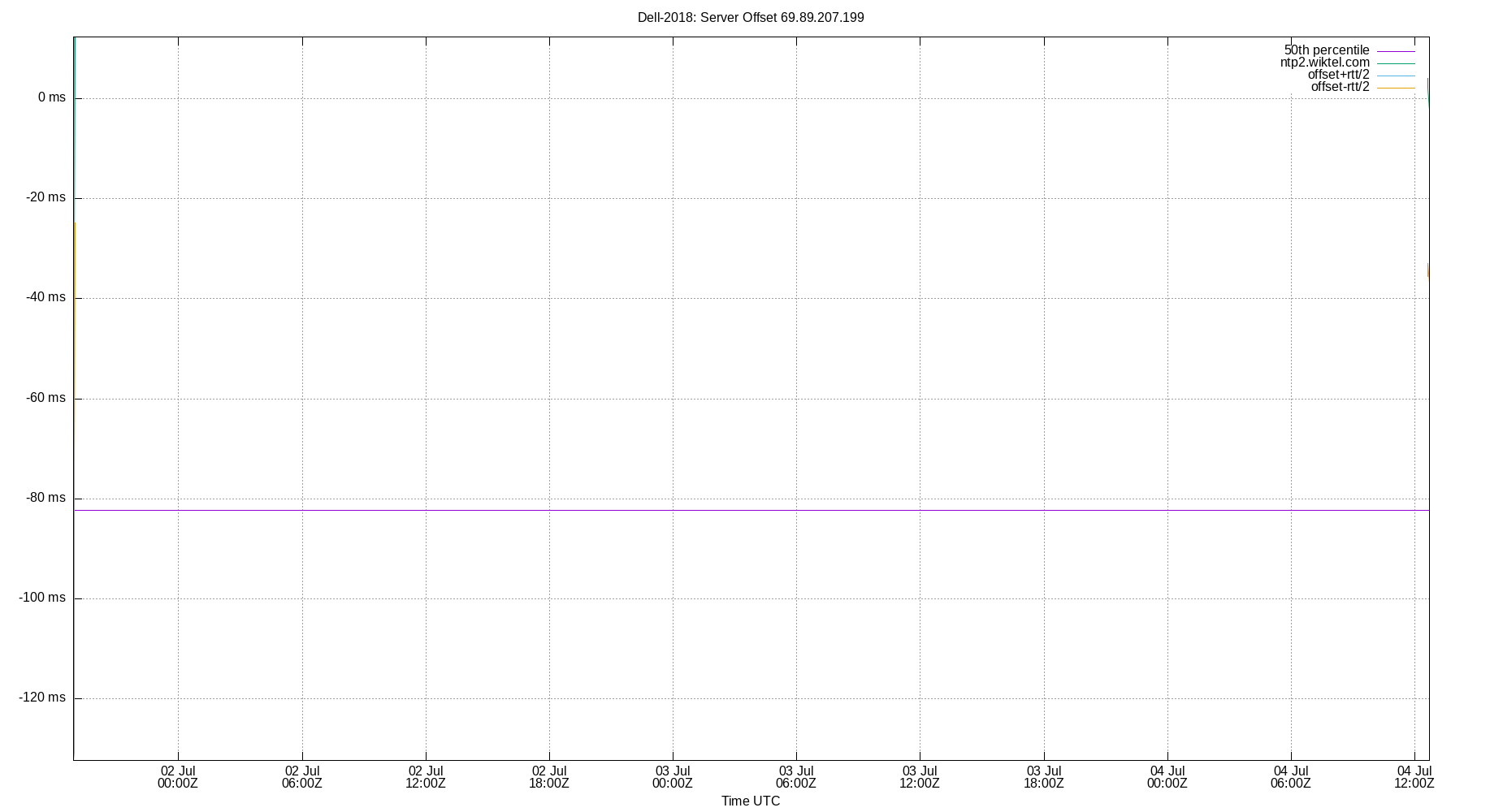 peer offset 69.89.207.199 plot