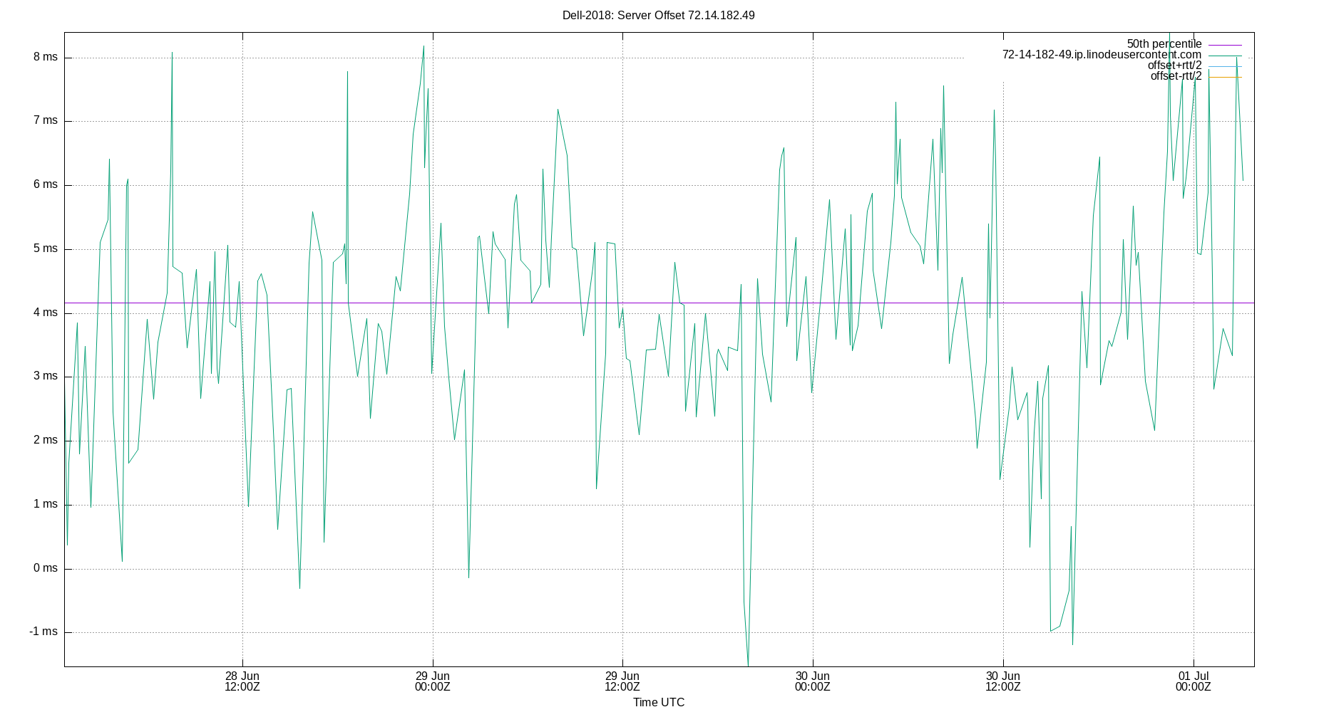 peer offset 72.14.182.49 plot