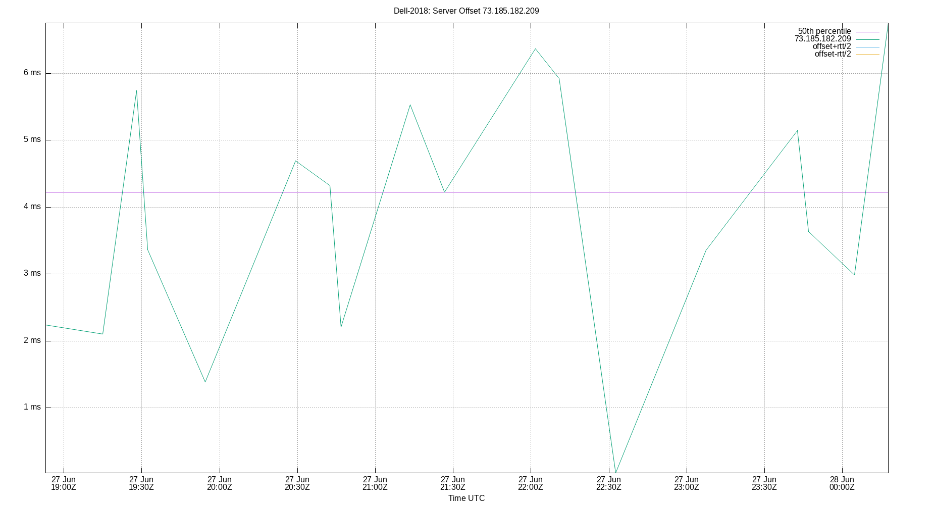 peer offset 73.185.182.209 plot