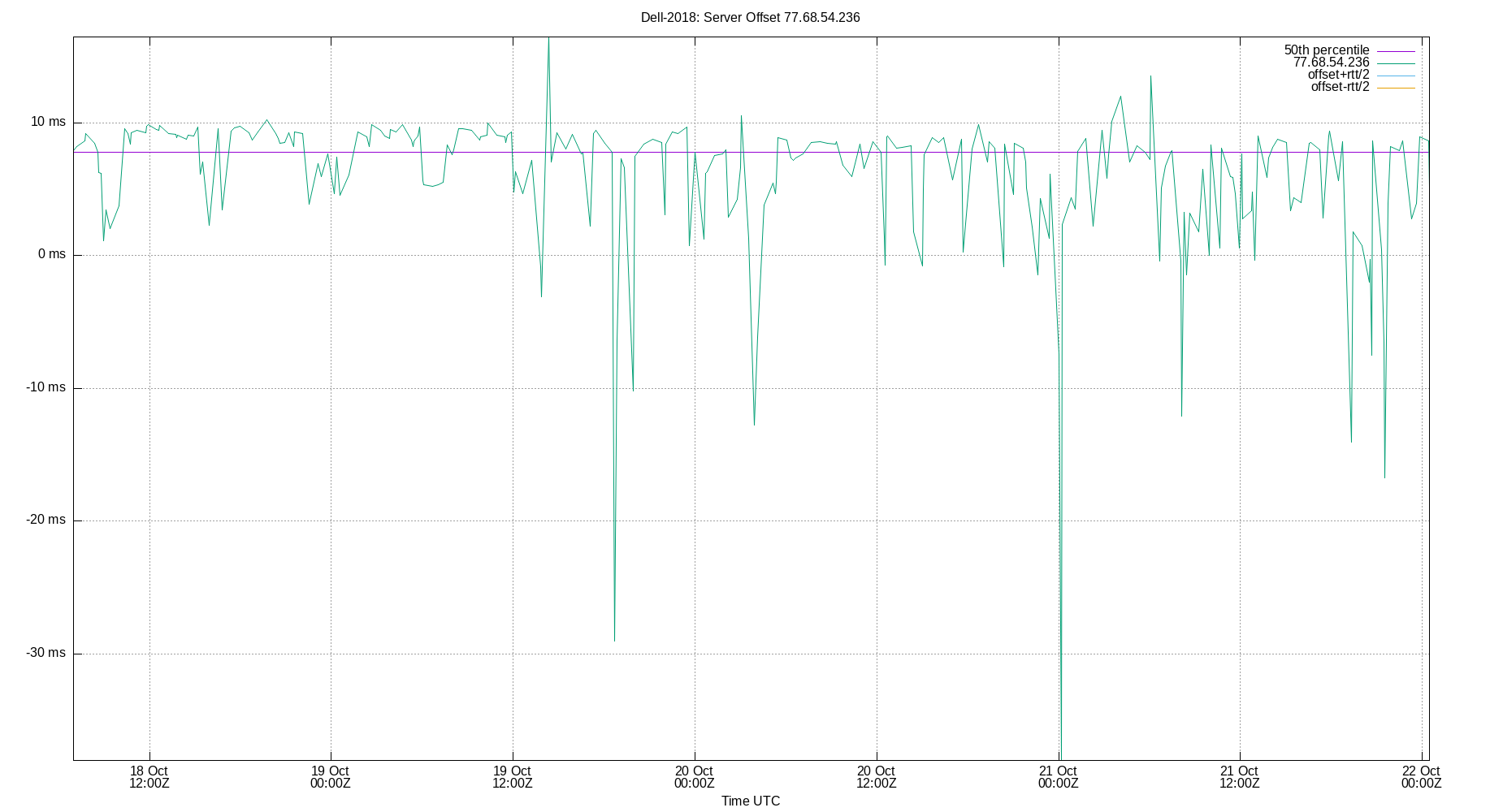 peer offset 77.68.54.236 plot