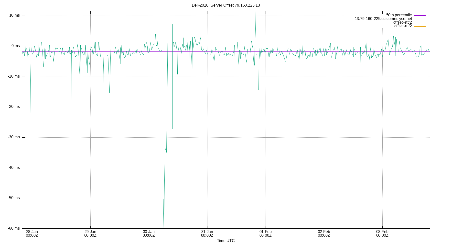 peer offset 79.160.225.13 plot