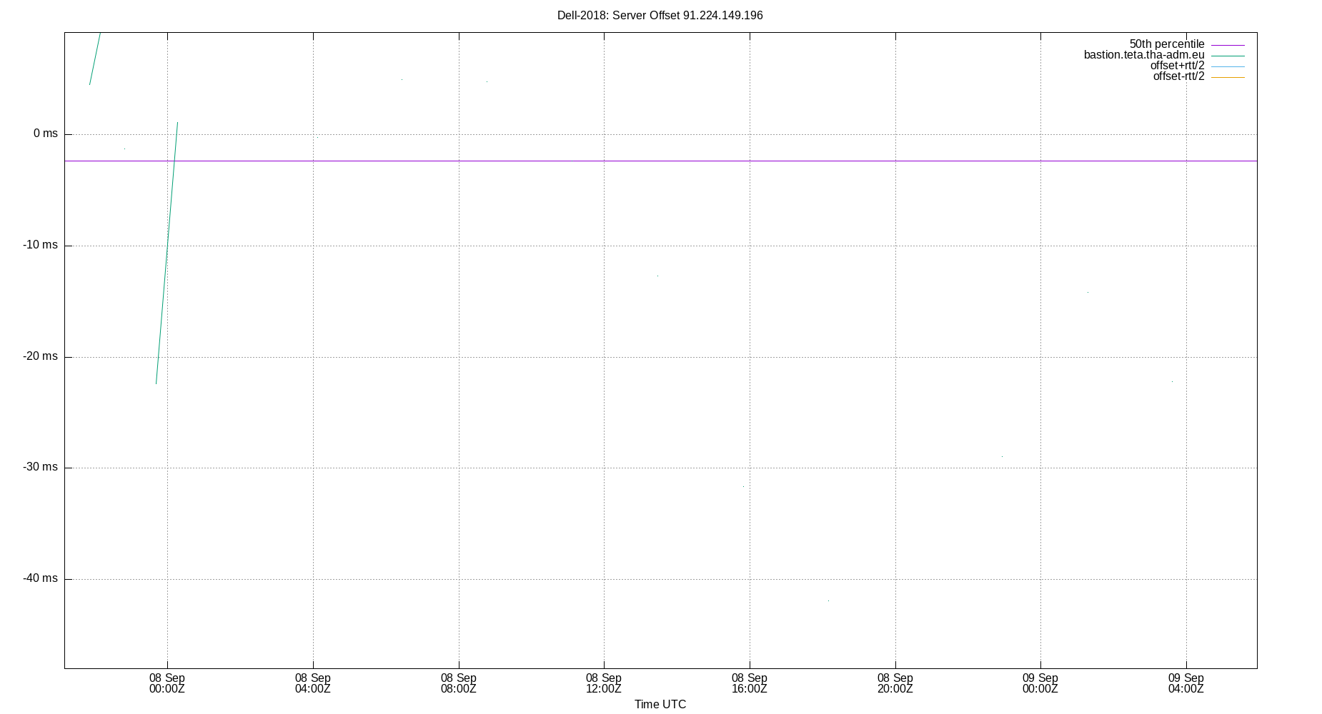 peer offset 91.224.149.196 plot