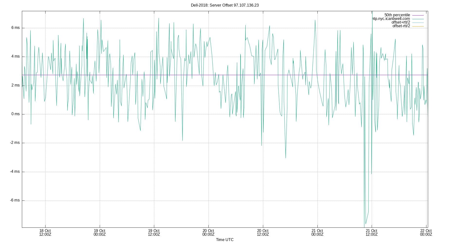 peer offset 97.107.136.23 plot