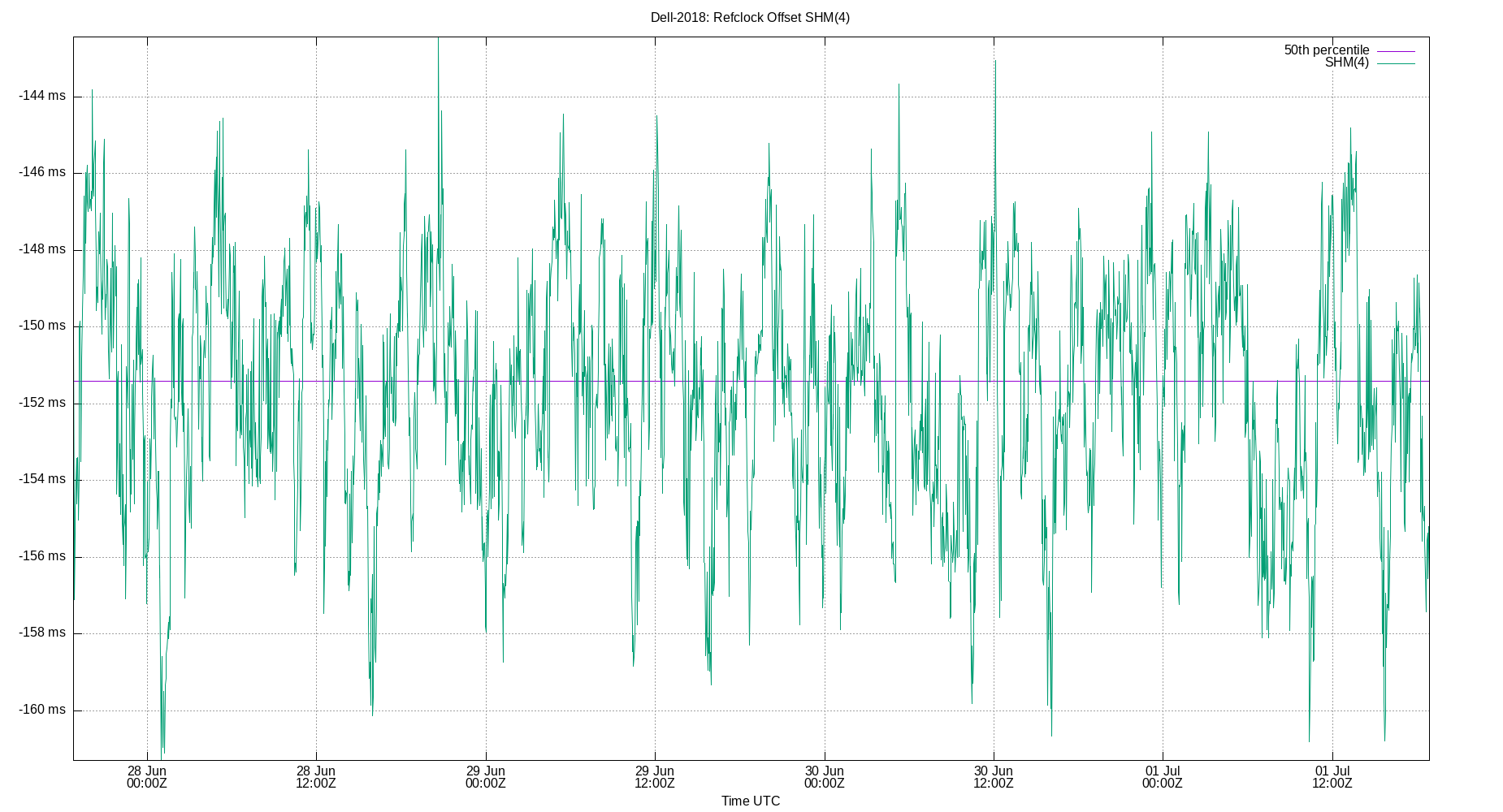 peer offset SHM(4) plot