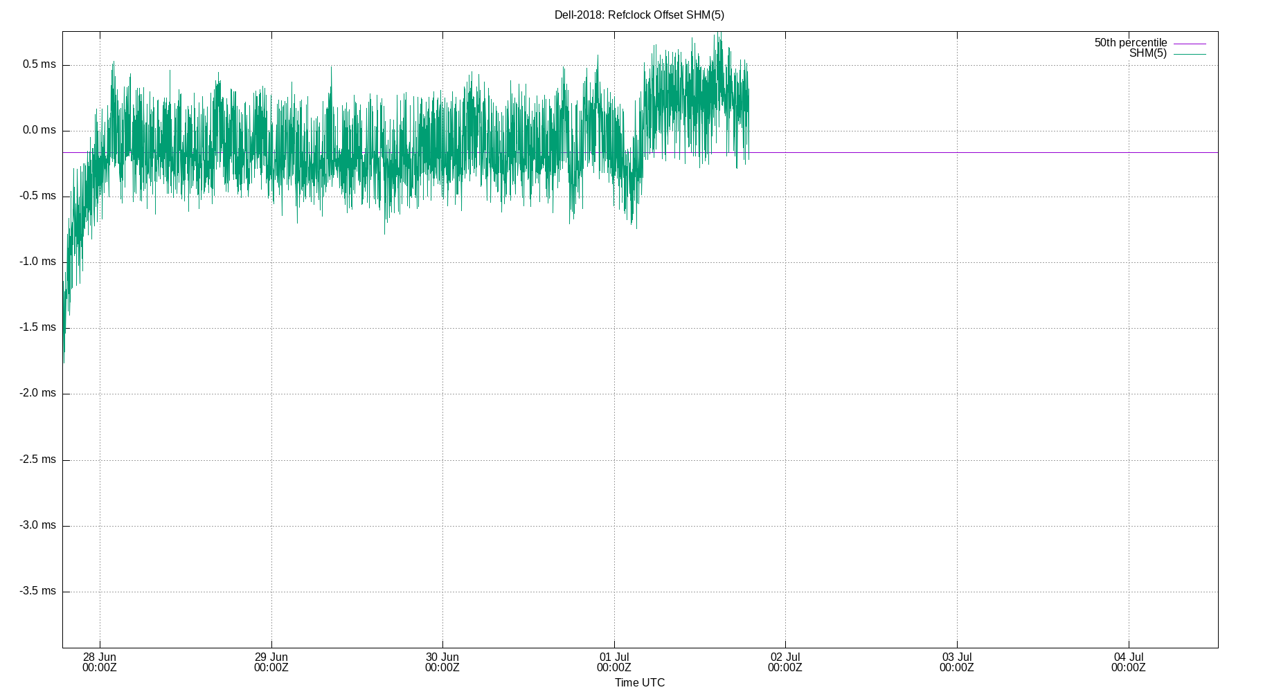 peer offset SHM(5) plot
