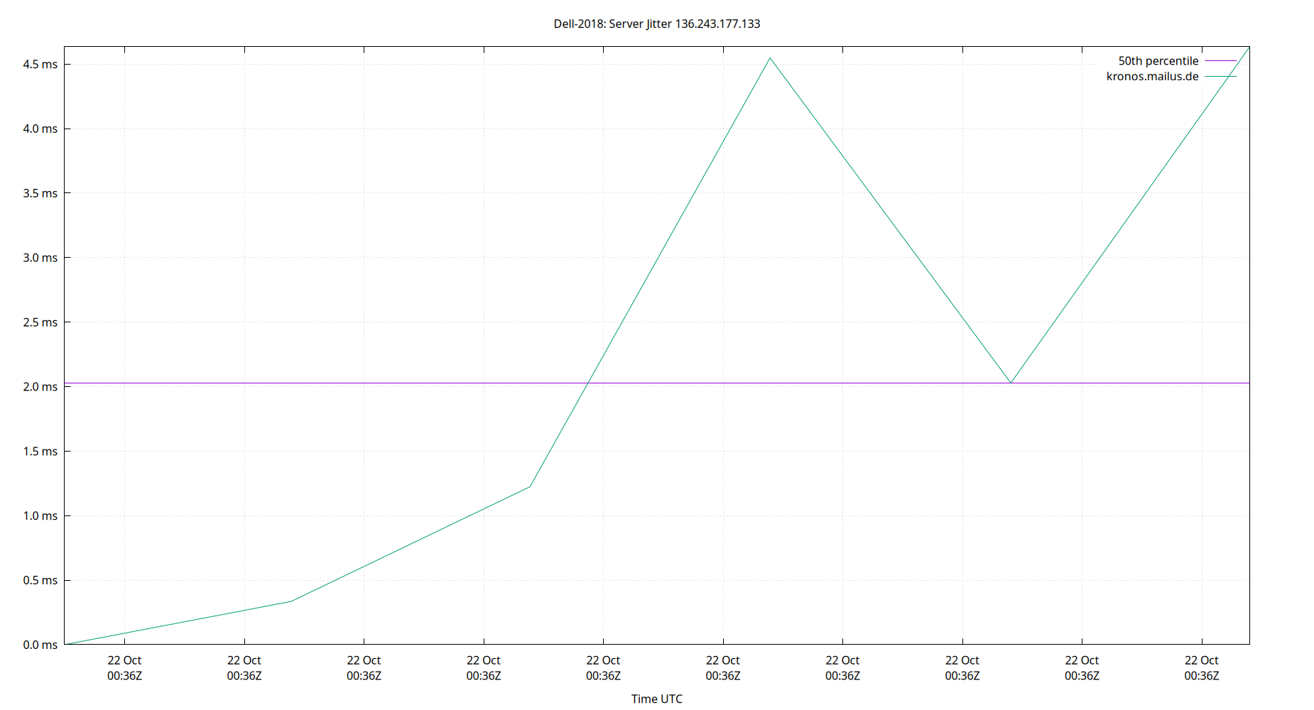 peer jitter 136.243.177.133 plot