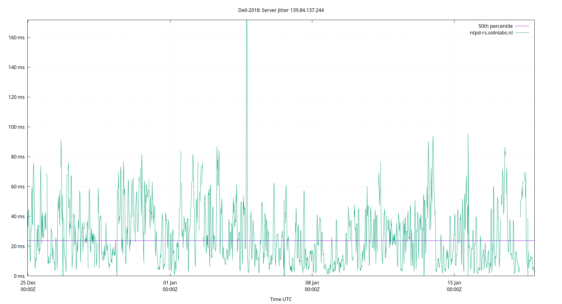 peer jitter 139.84.137.244 plot