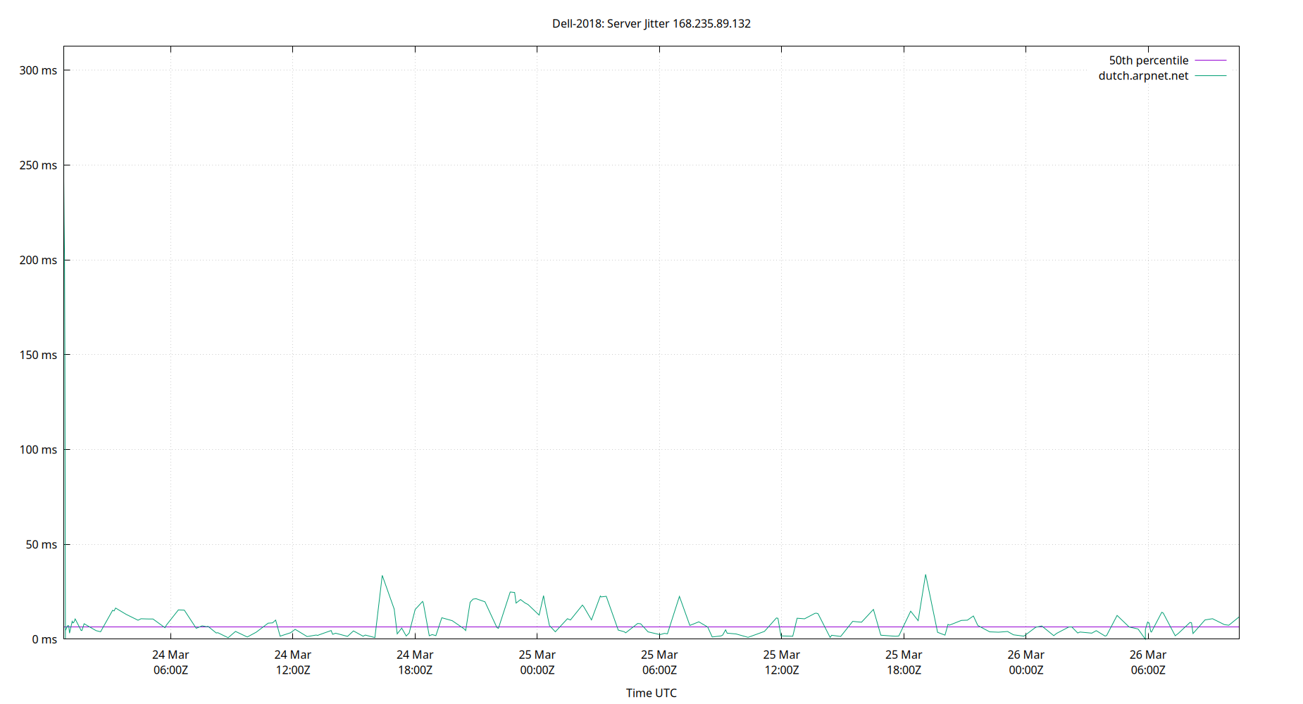 peer jitter 168.235.89.132 plot