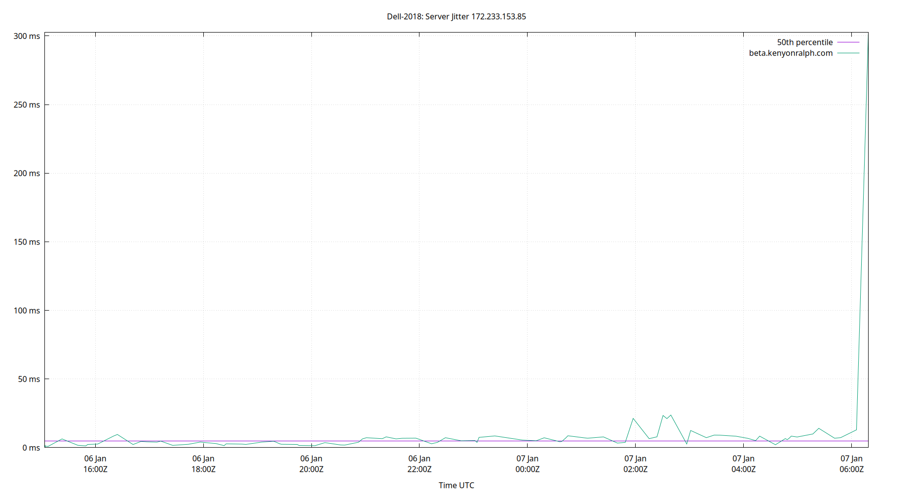 peer jitter 172.233.153.85 plot