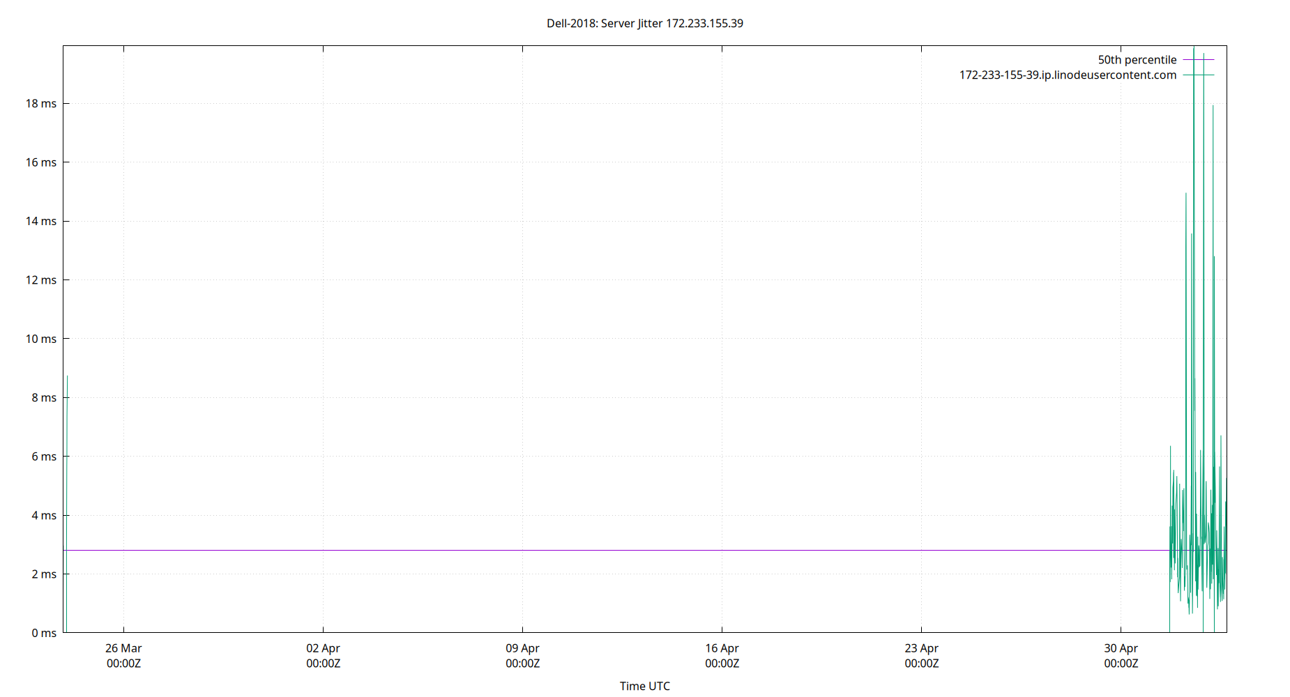 peer jitter 172.233.155.39 plot