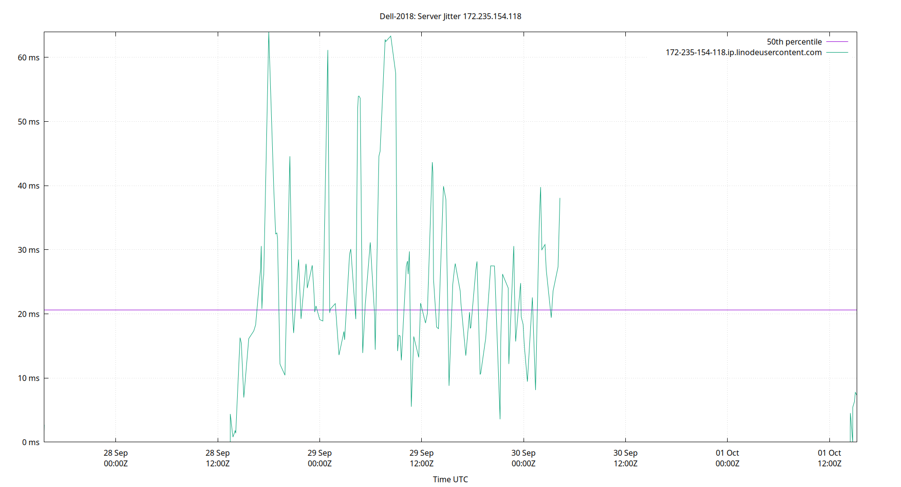 peer jitter 172.235.154.118 plot