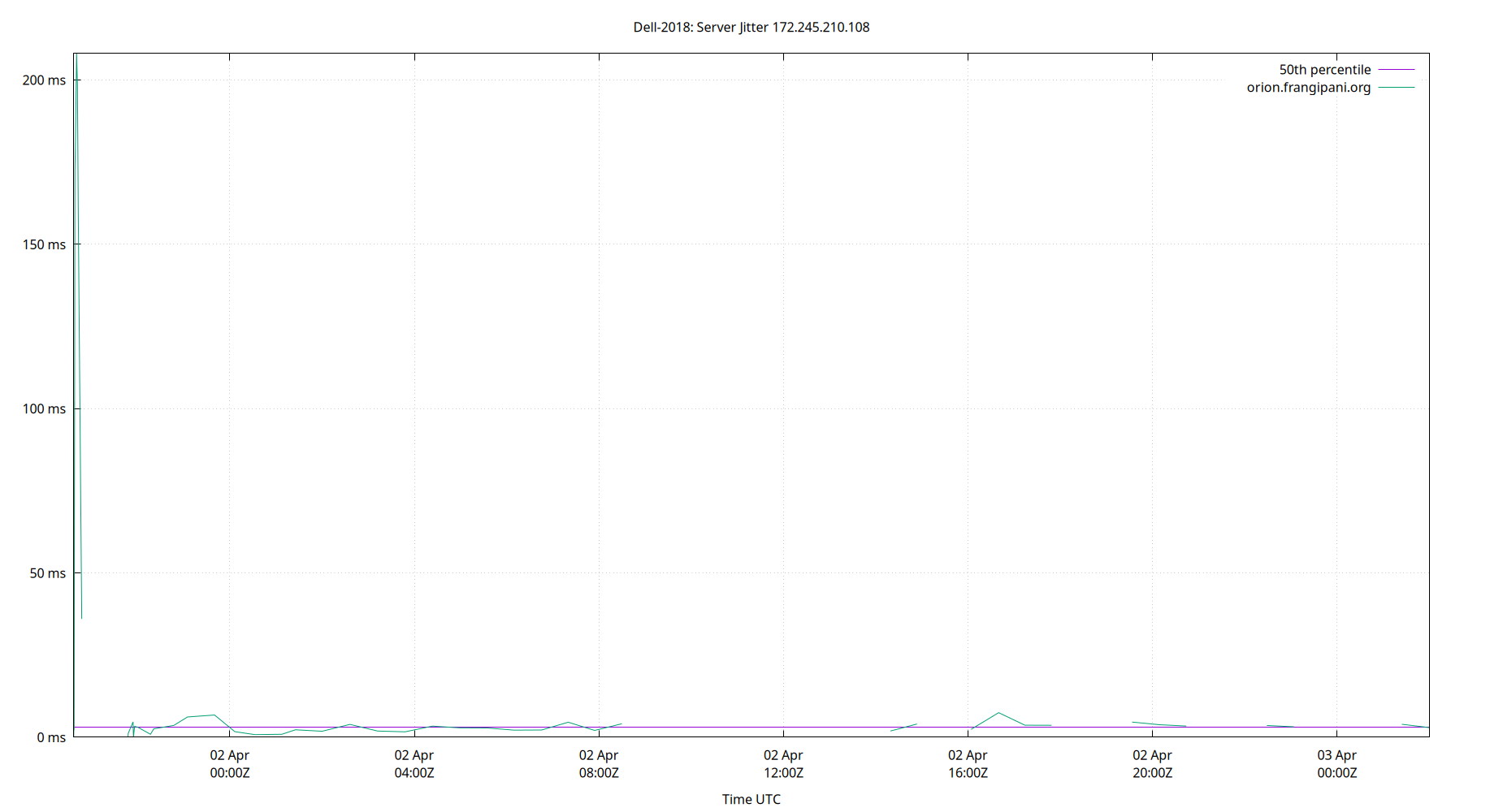 peer jitter 172.245.210.108 plot