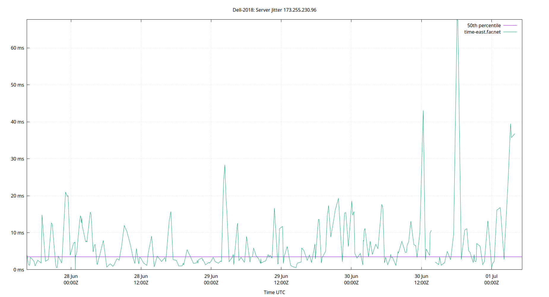 peer jitter 173.255.230.96 plot
