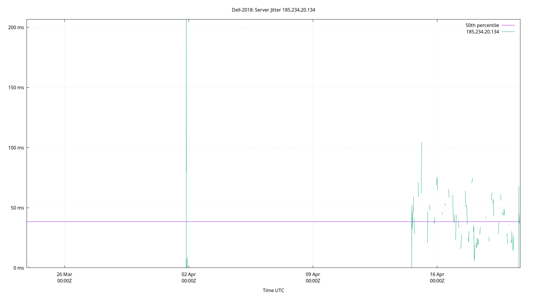 peer jitter 185.234.20.134 plot