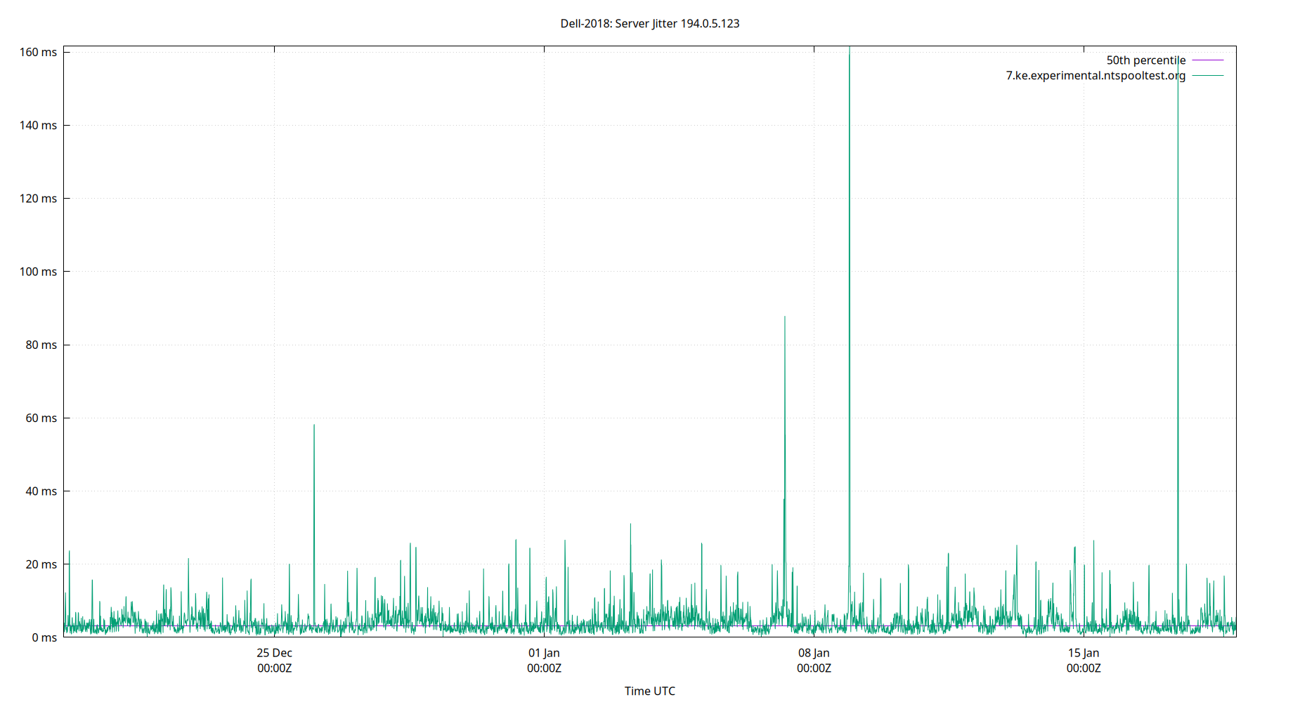 peer jitter 194.0.5.123 plot