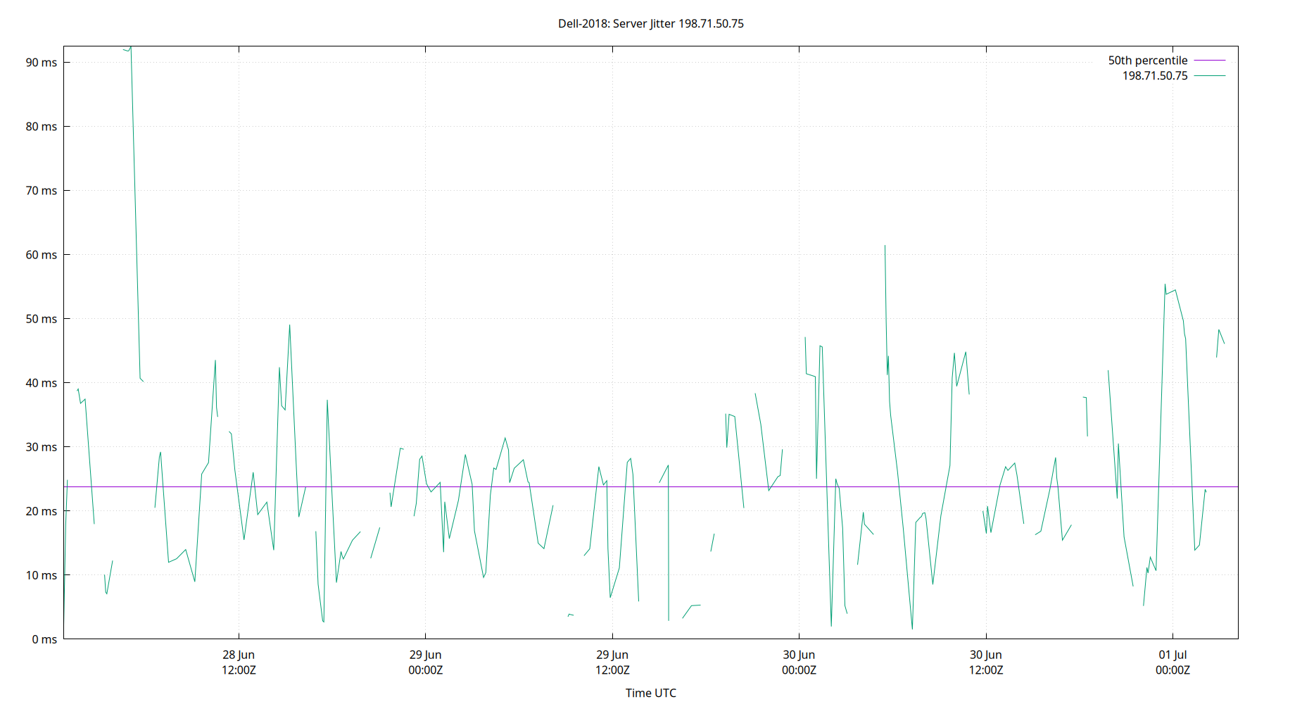 peer jitter 198.71.50.75 plot