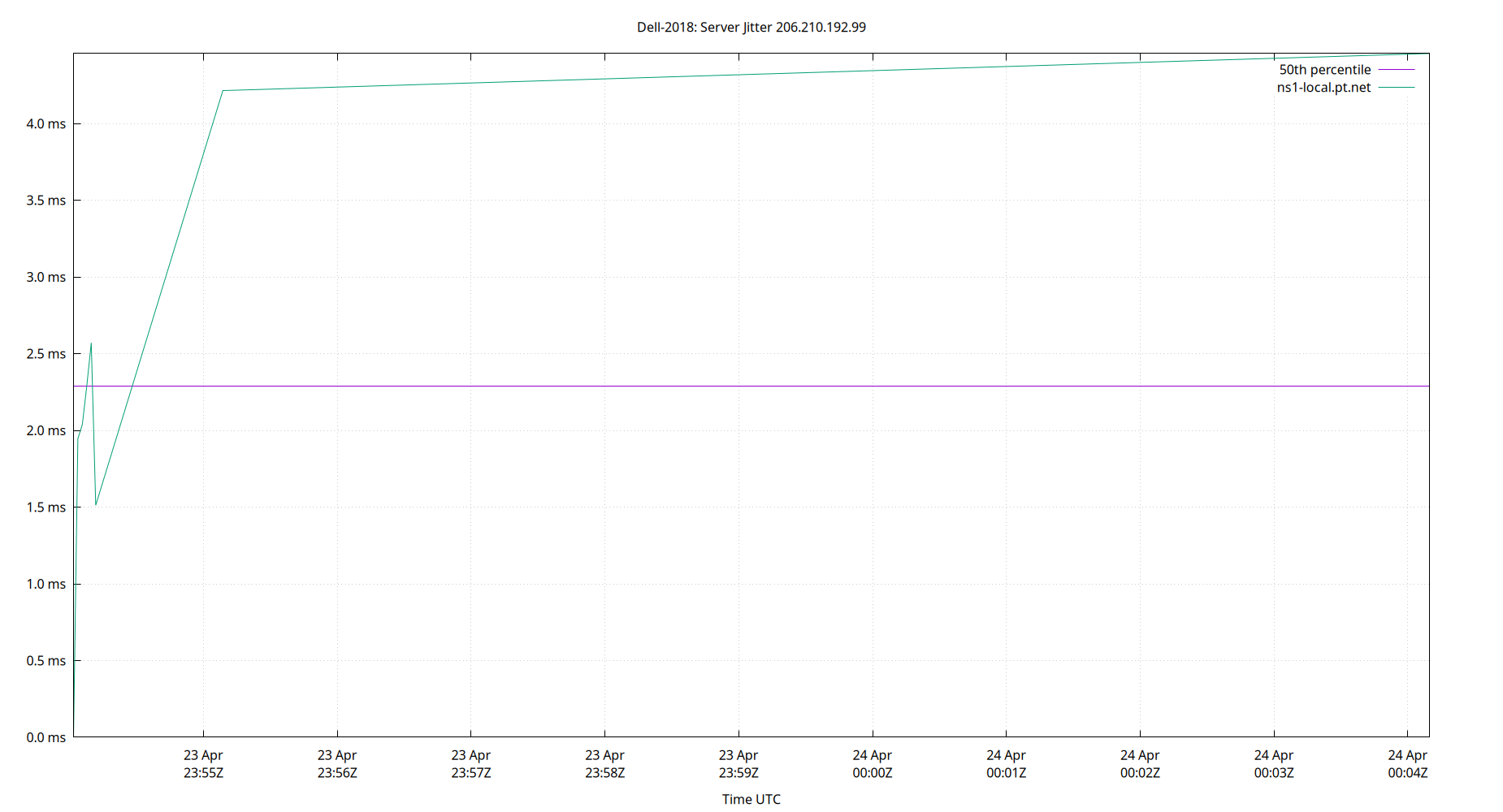 peer jitter 206.210.192.99 plot