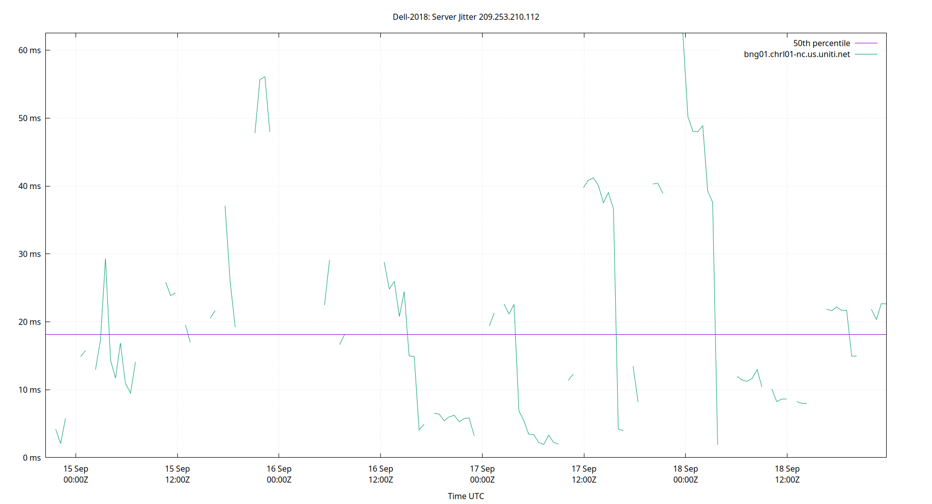 peer jitter 209.253.210.112 plot