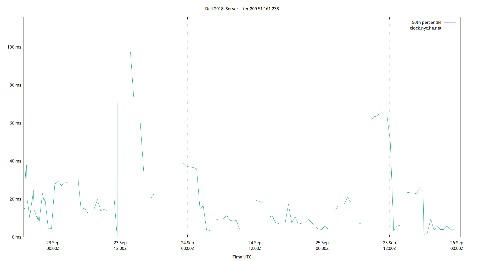 peer jitter 209.51.161.238 plot