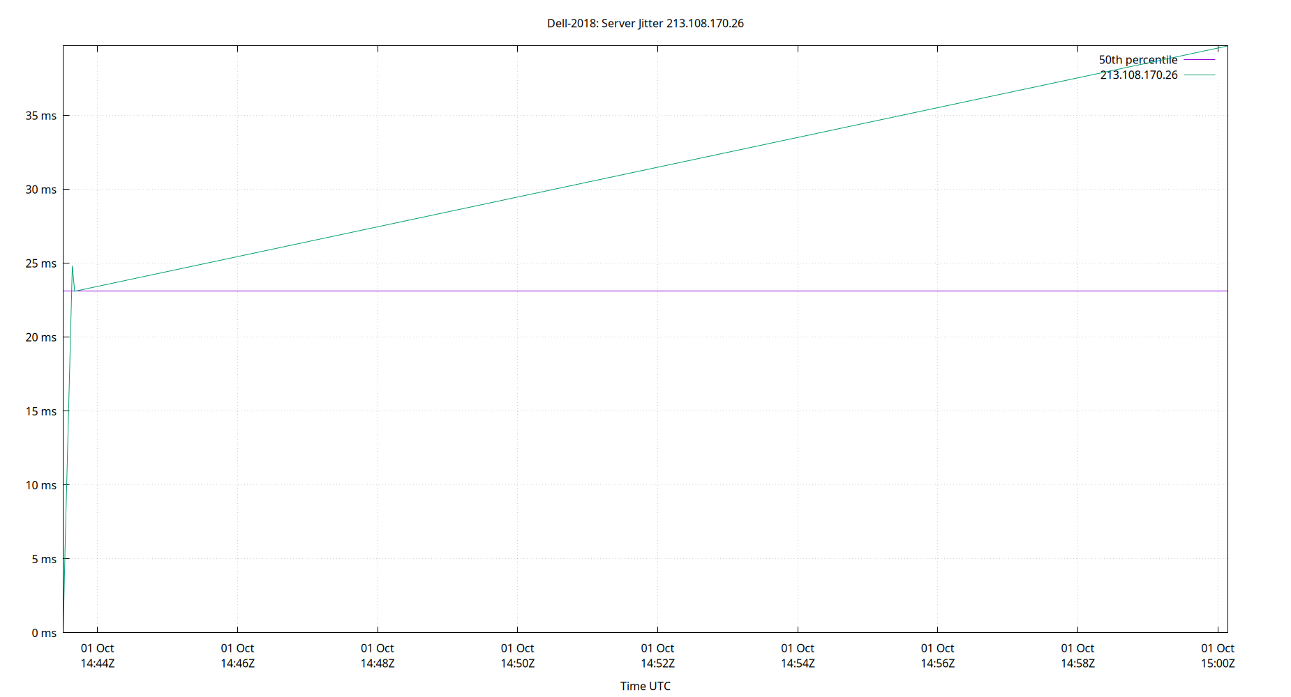 peer jitter 213.108.170.26 plot