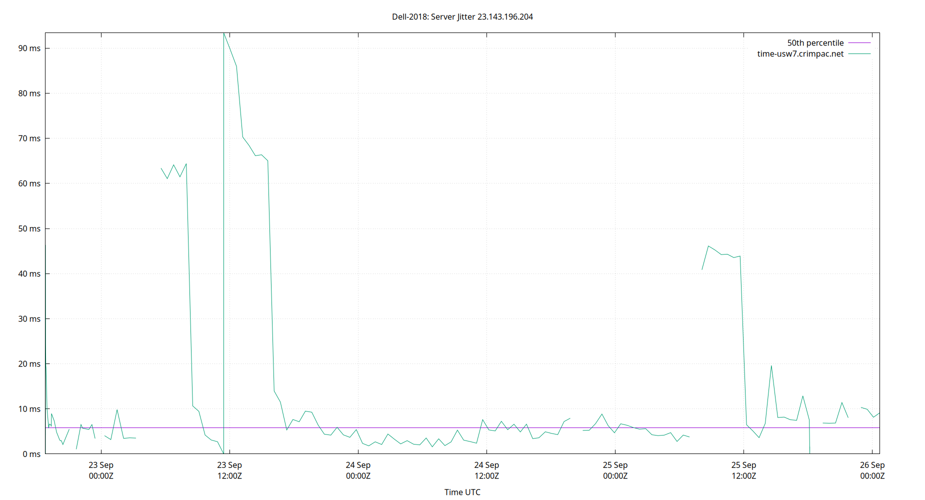 peer jitter 23.143.196.204 plot