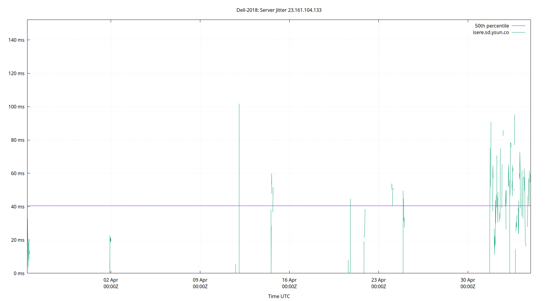 peer jitter 23.161.104.133 plot