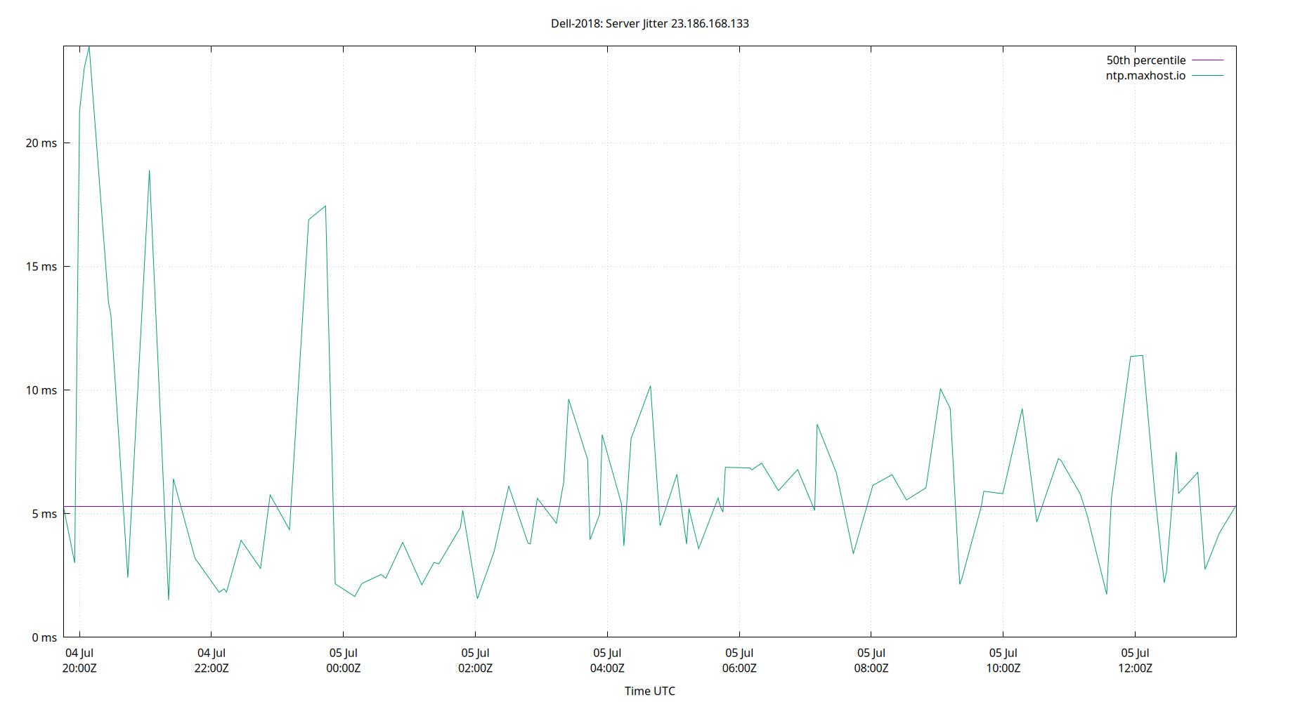 peer jitter 23.186.168.133 plot