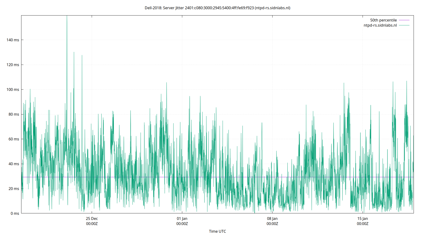 peer jitter 2401:c080:3000:2945:5400:4ff:fe69:f923 plot