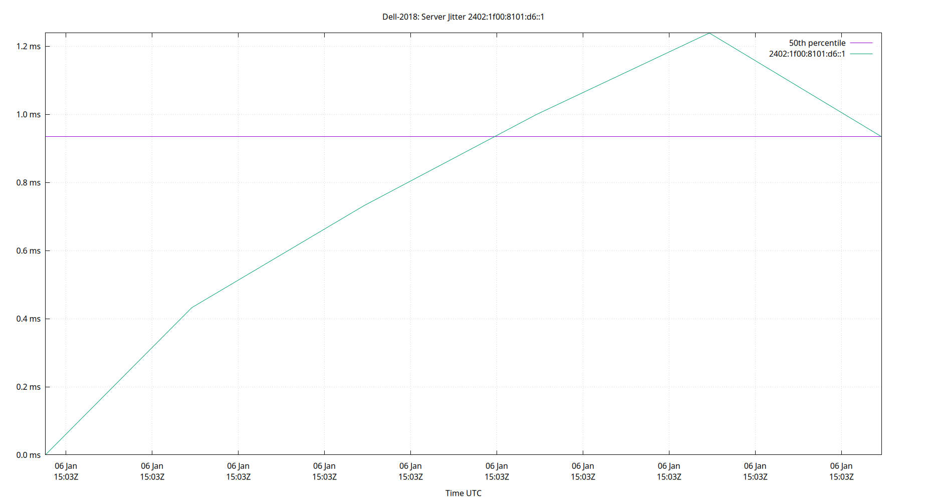 peer jitter 2402:1f00:8101:d6::1 plot