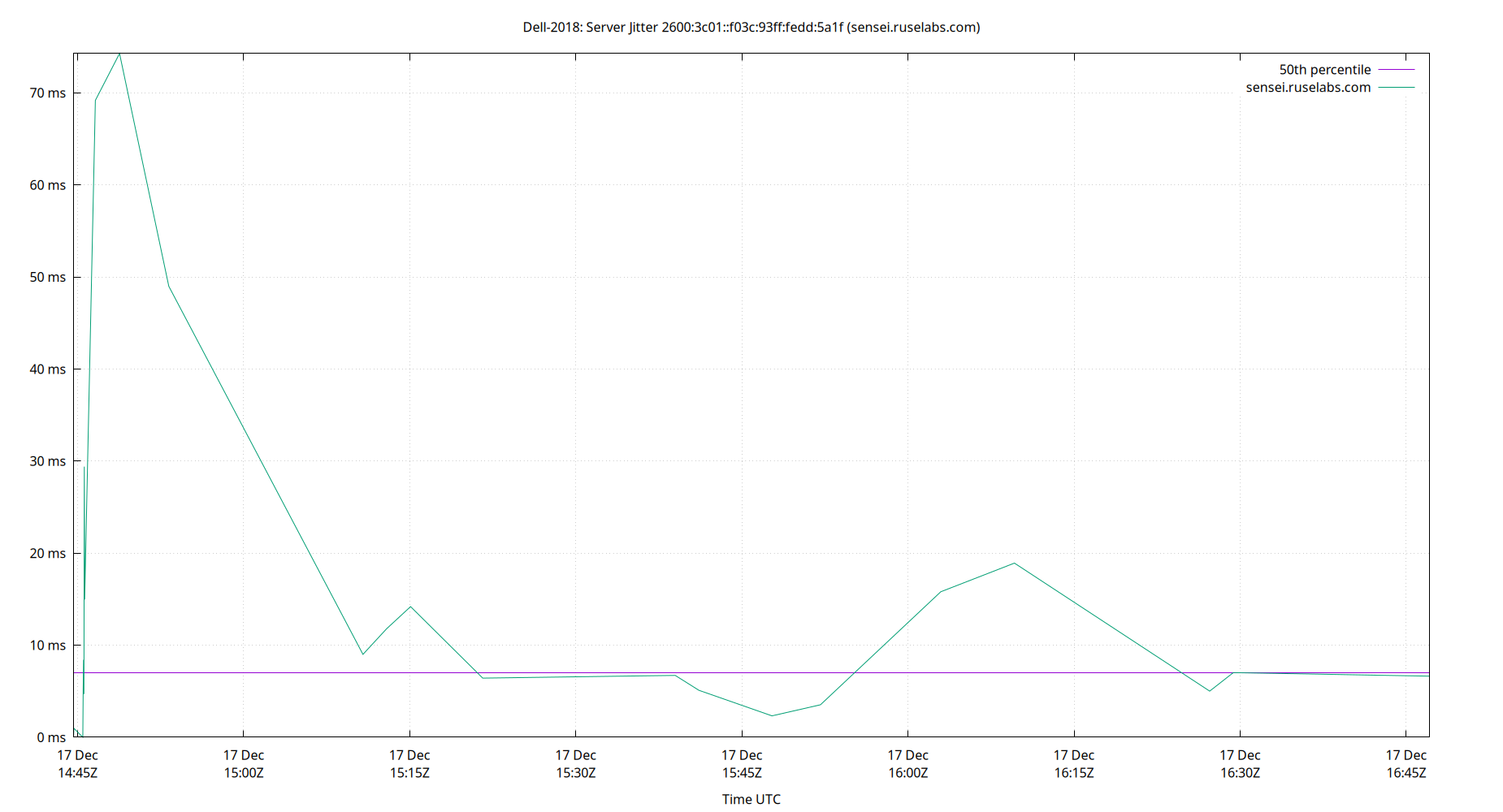 peer jitter 2600:3c01::f03c:93ff:fedd:5a1f plot