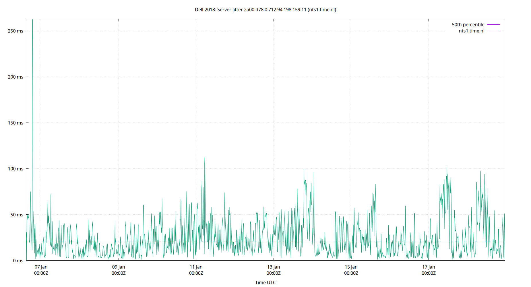 peer jitter 2a00:d78:0:712:94:198:159:11 plot