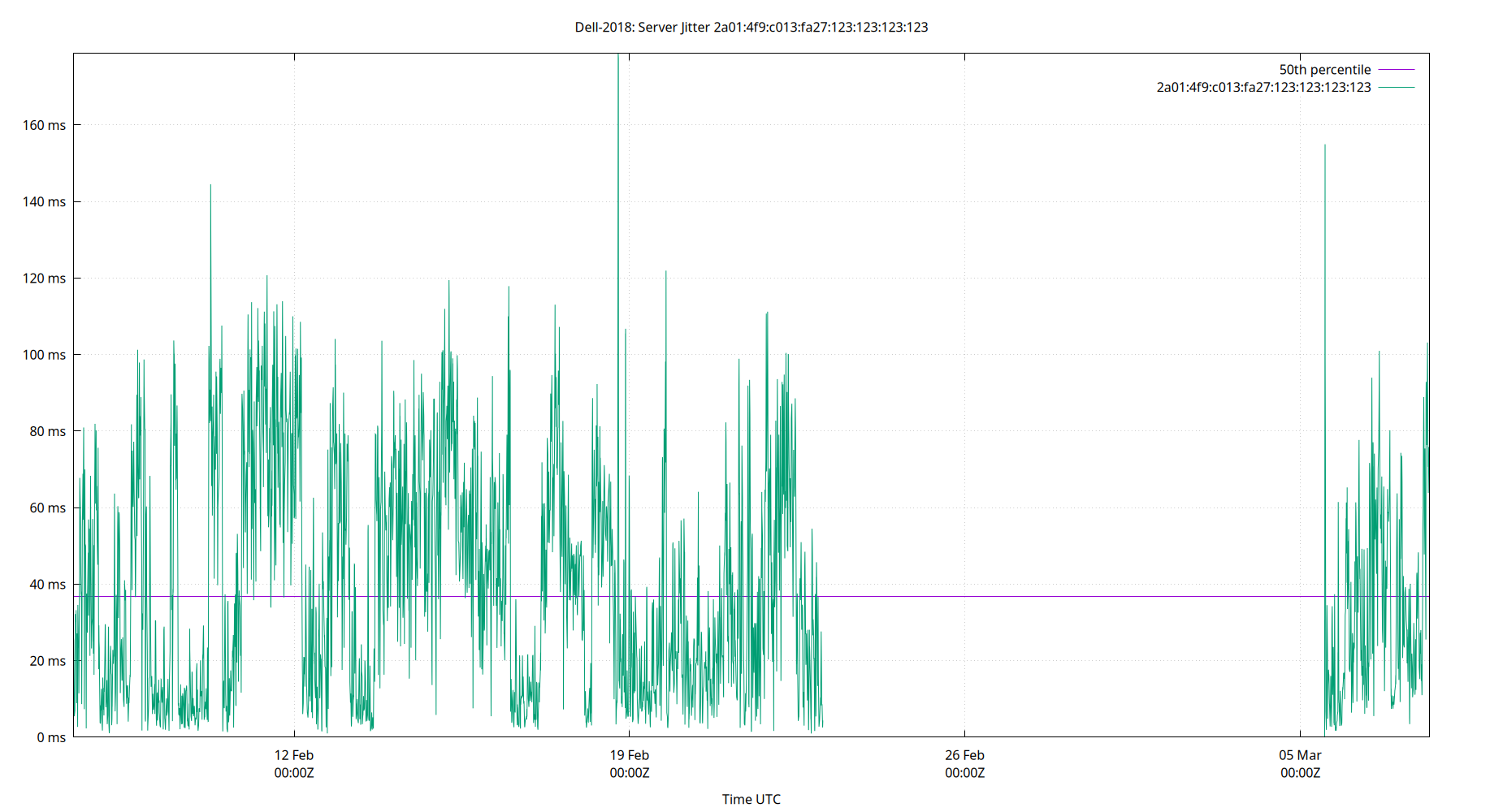 peer jitter 2a01:4f9:c013:fa27:123:123:123:123 plot