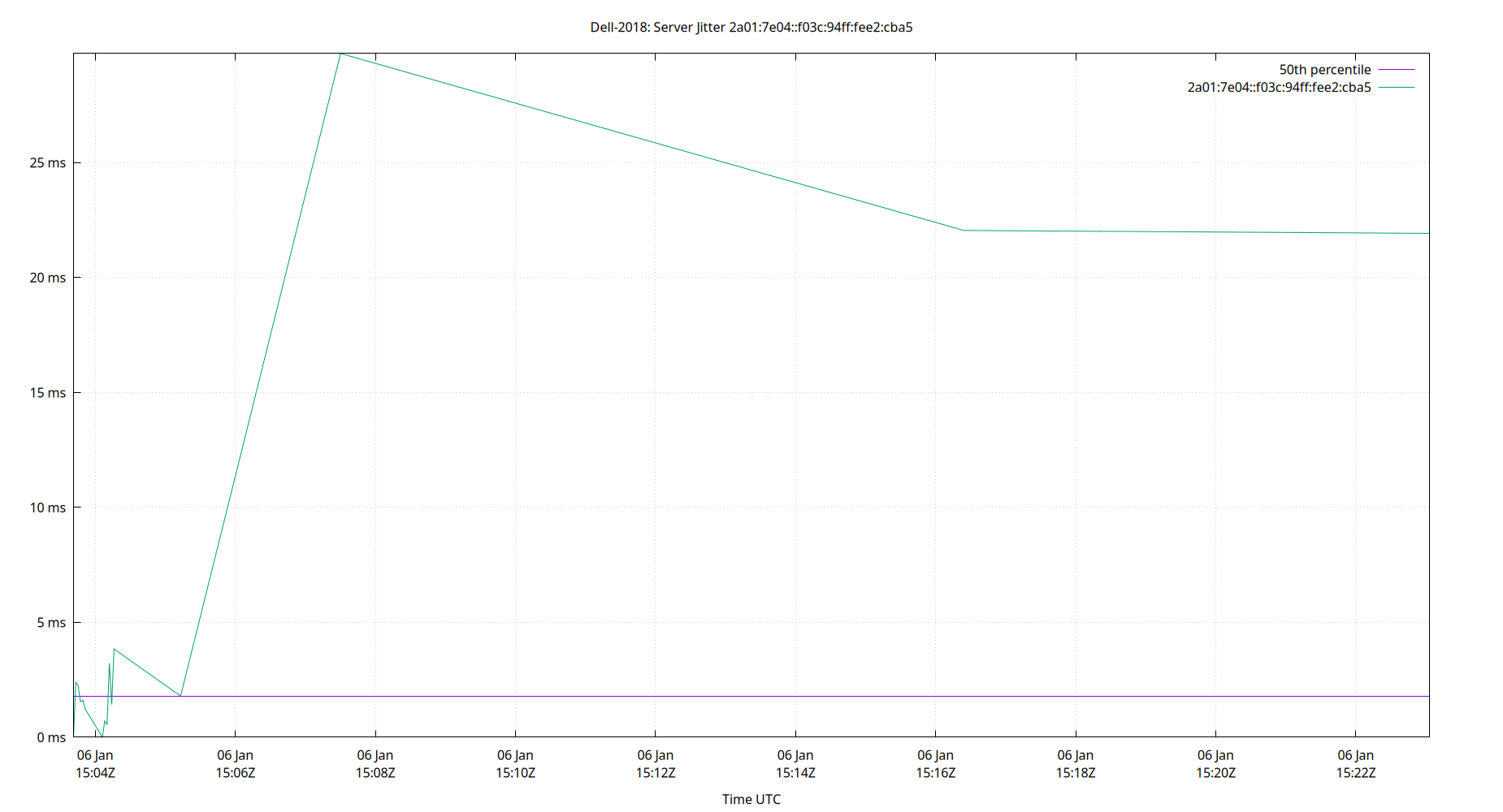 peer jitter 2a01:7e04::f03c:94ff:fee2:cba5 plot