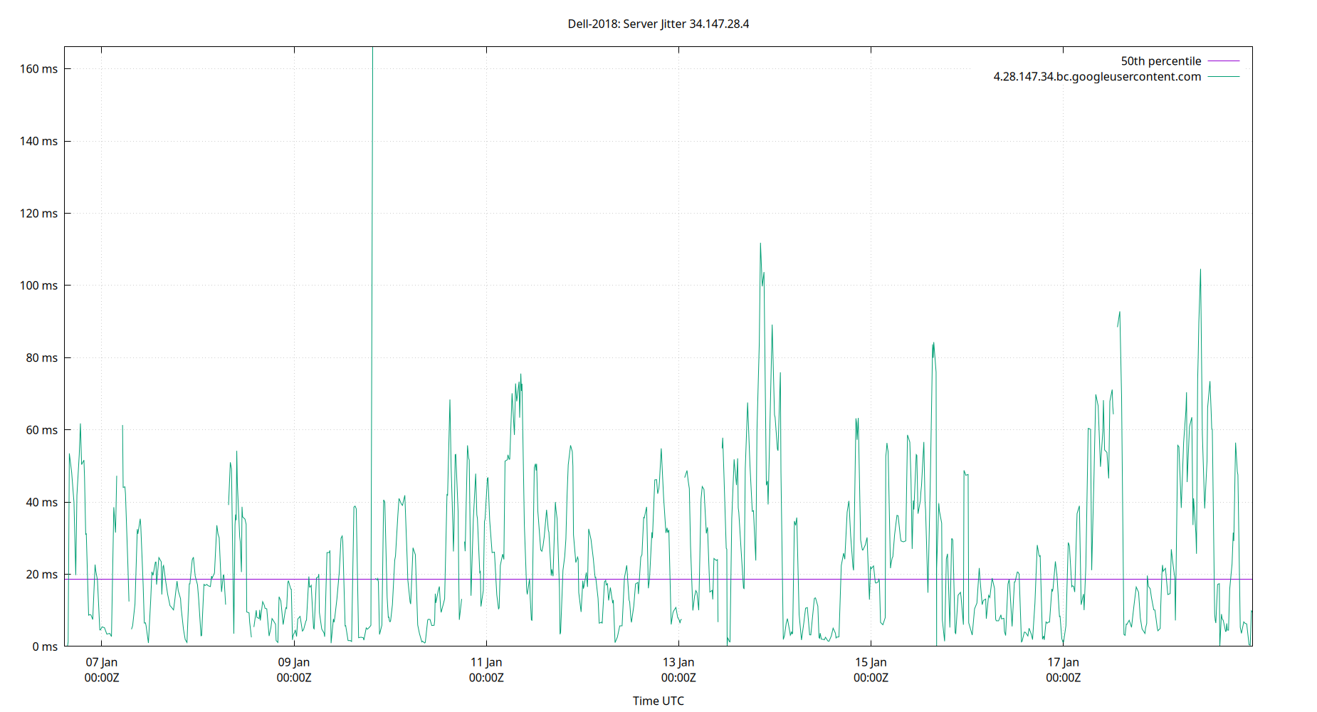 peer jitter 34.147.28.4 plot
