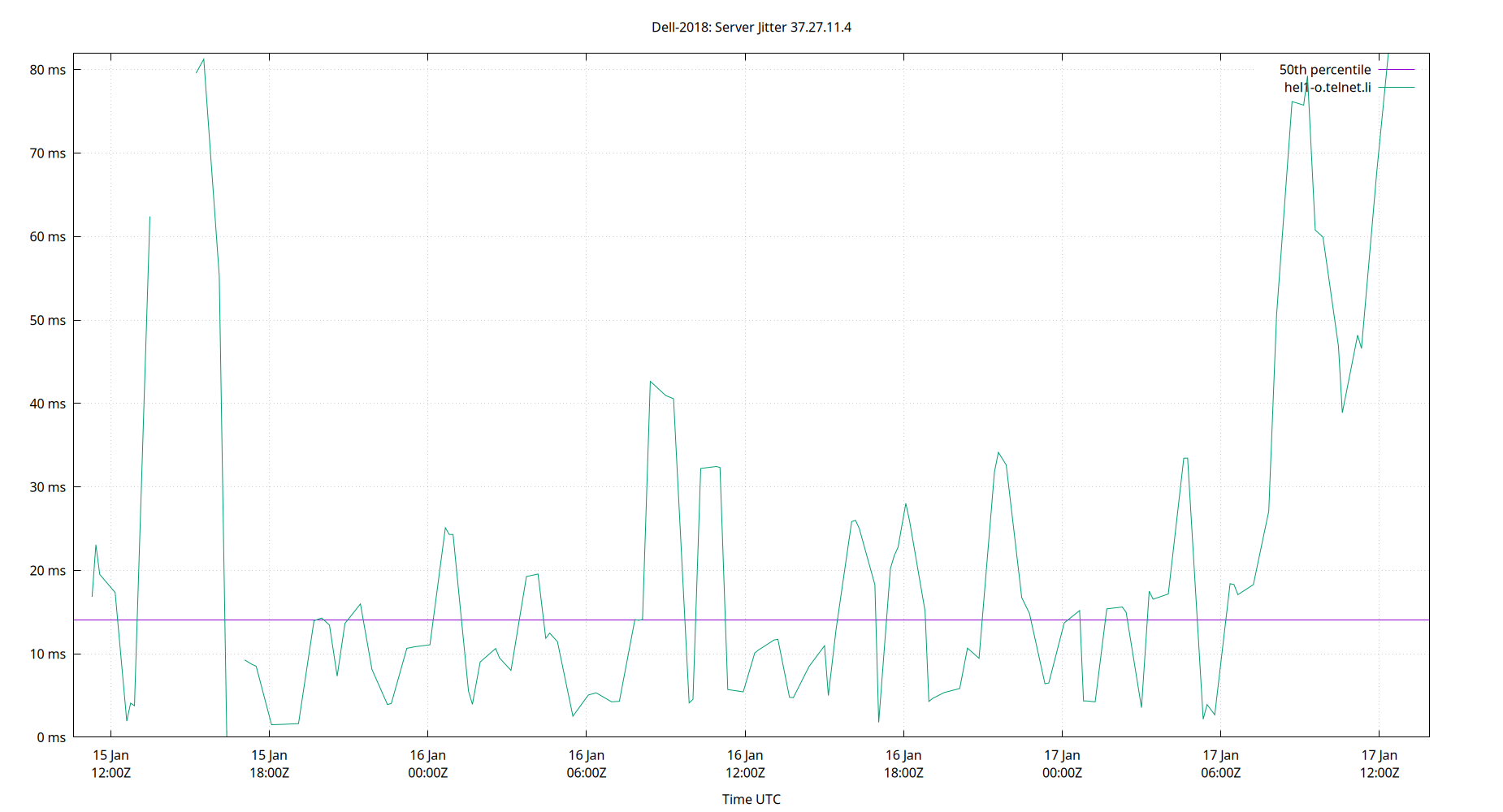 peer jitter 37.27.11.4 plot